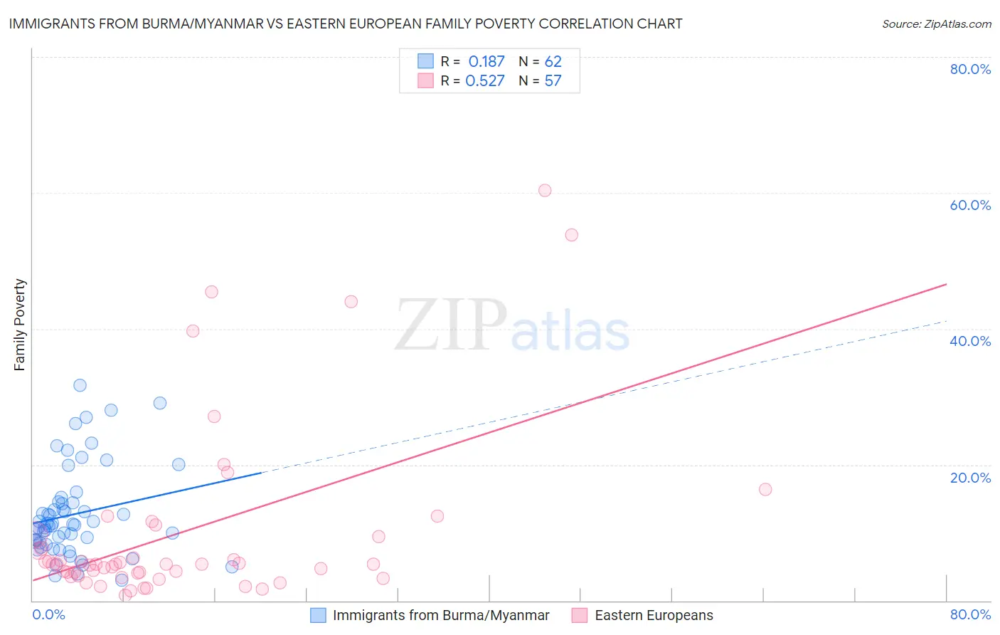 Immigrants from Burma/Myanmar vs Eastern European Family Poverty