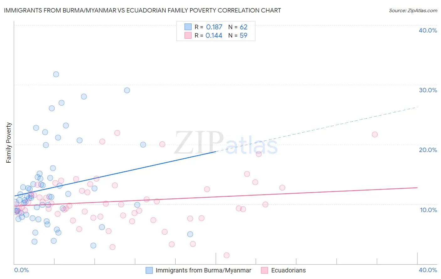 Immigrants from Burma/Myanmar vs Ecuadorian Family Poverty