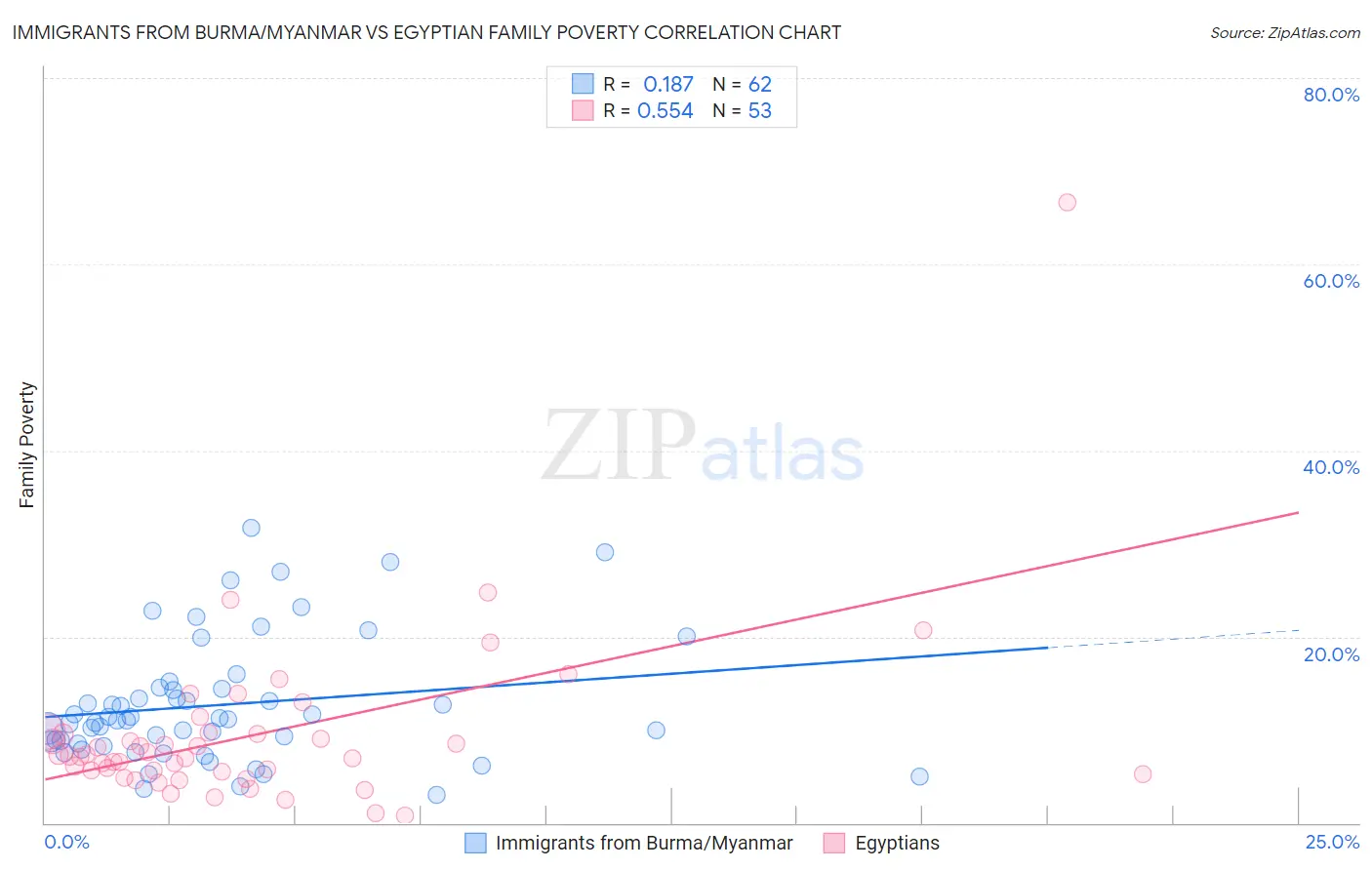 Immigrants from Burma/Myanmar vs Egyptian Family Poverty