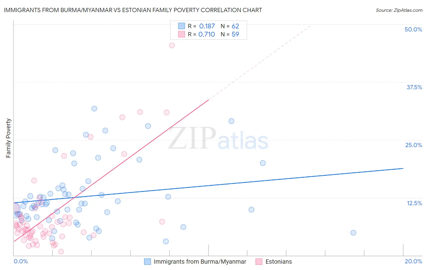 Immigrants from Burma/Myanmar vs Estonian Family Poverty