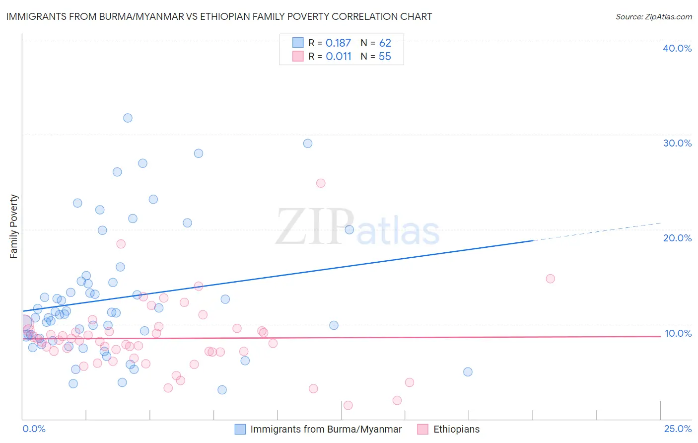 Immigrants from Burma/Myanmar vs Ethiopian Family Poverty