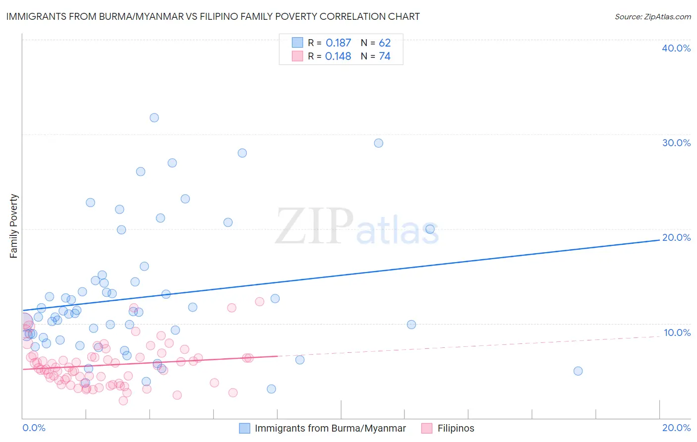 Immigrants from Burma/Myanmar vs Filipino Family Poverty