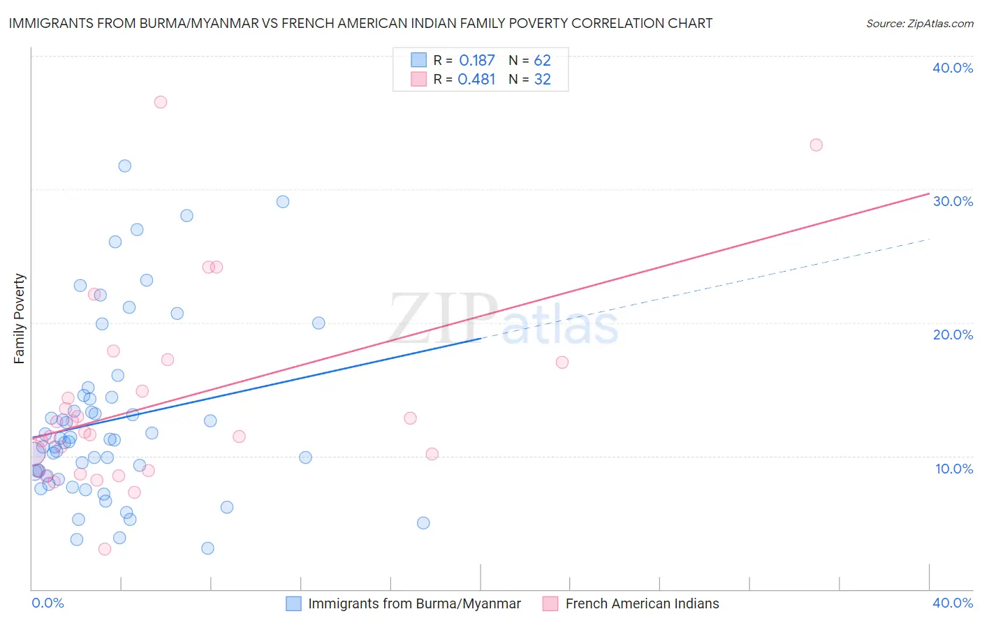 Immigrants from Burma/Myanmar vs French American Indian Family Poverty