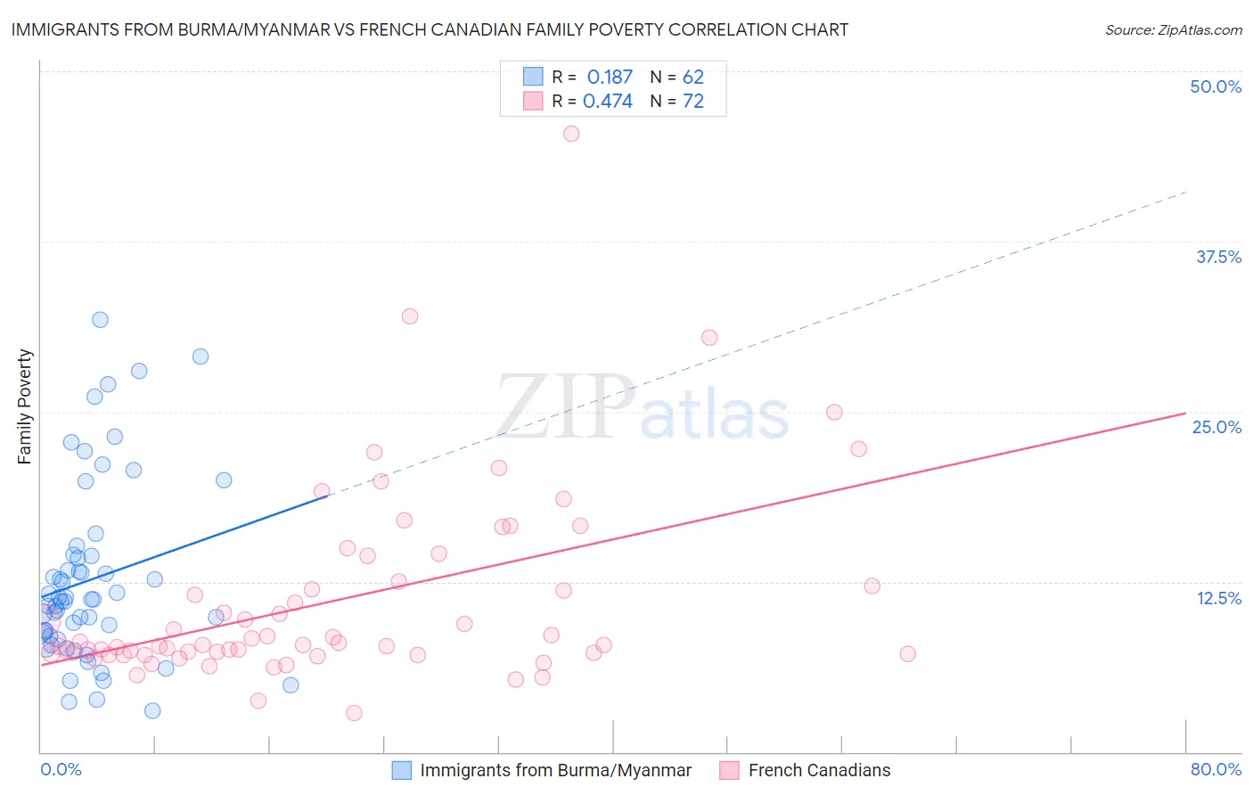 Immigrants from Burma/Myanmar vs French Canadian Family Poverty