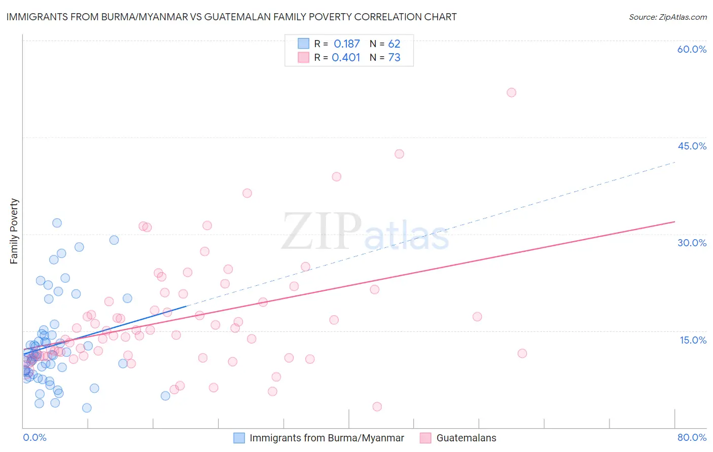 Immigrants from Burma/Myanmar vs Guatemalan Family Poverty