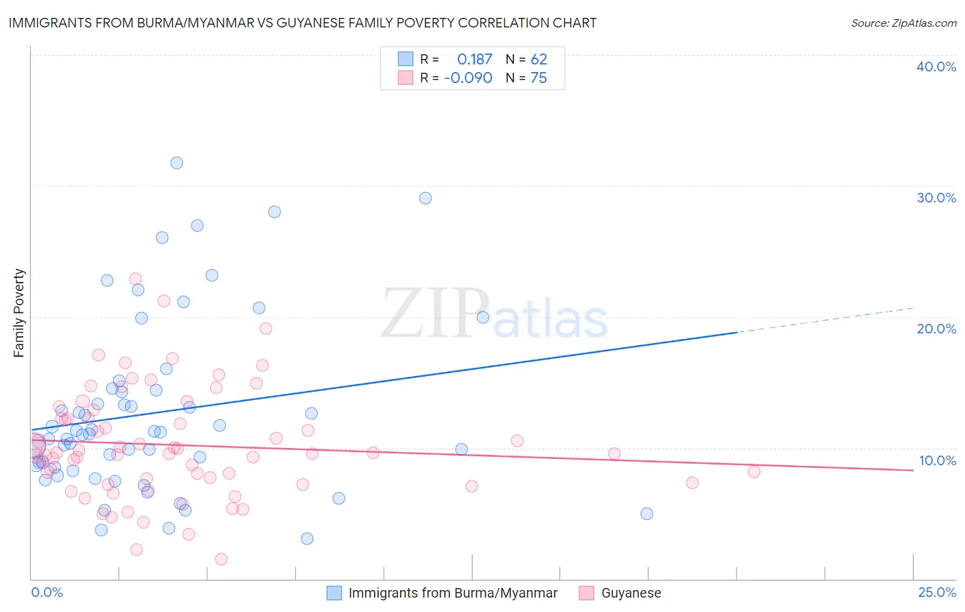Immigrants from Burma/Myanmar vs Guyanese Family Poverty