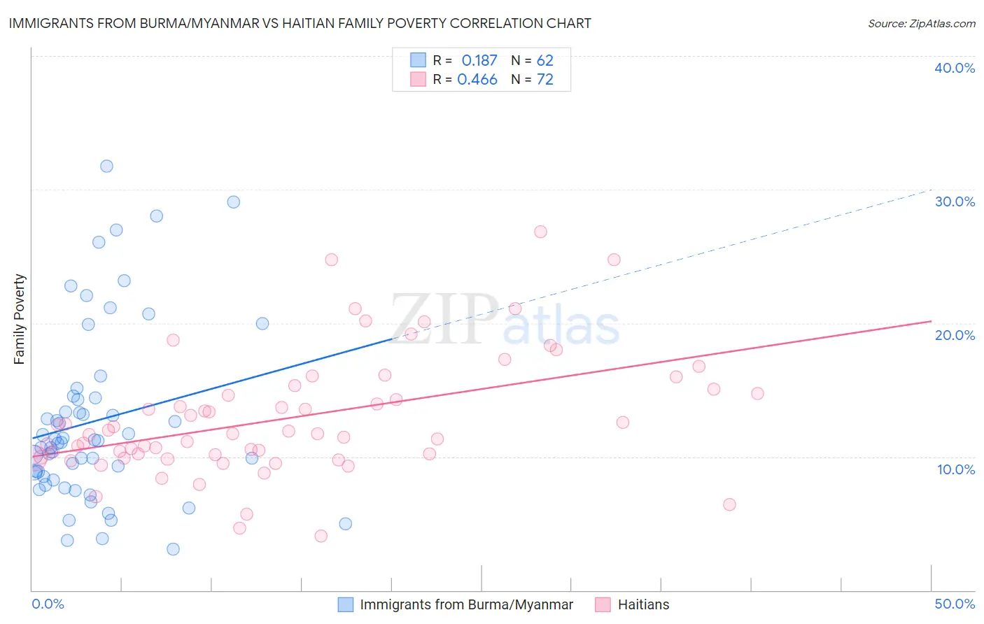 Immigrants from Burma/Myanmar vs Haitian Family Poverty