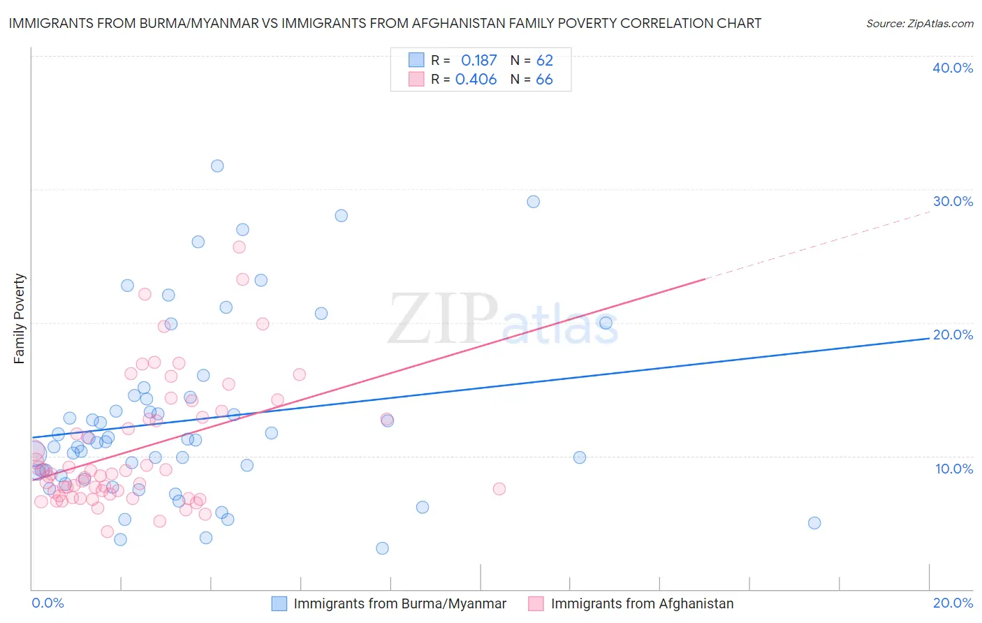 Immigrants from Burma/Myanmar vs Immigrants from Afghanistan Family Poverty