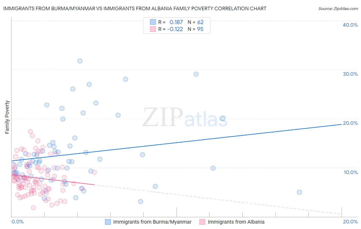 Immigrants from Burma/Myanmar vs Immigrants from Albania Family Poverty