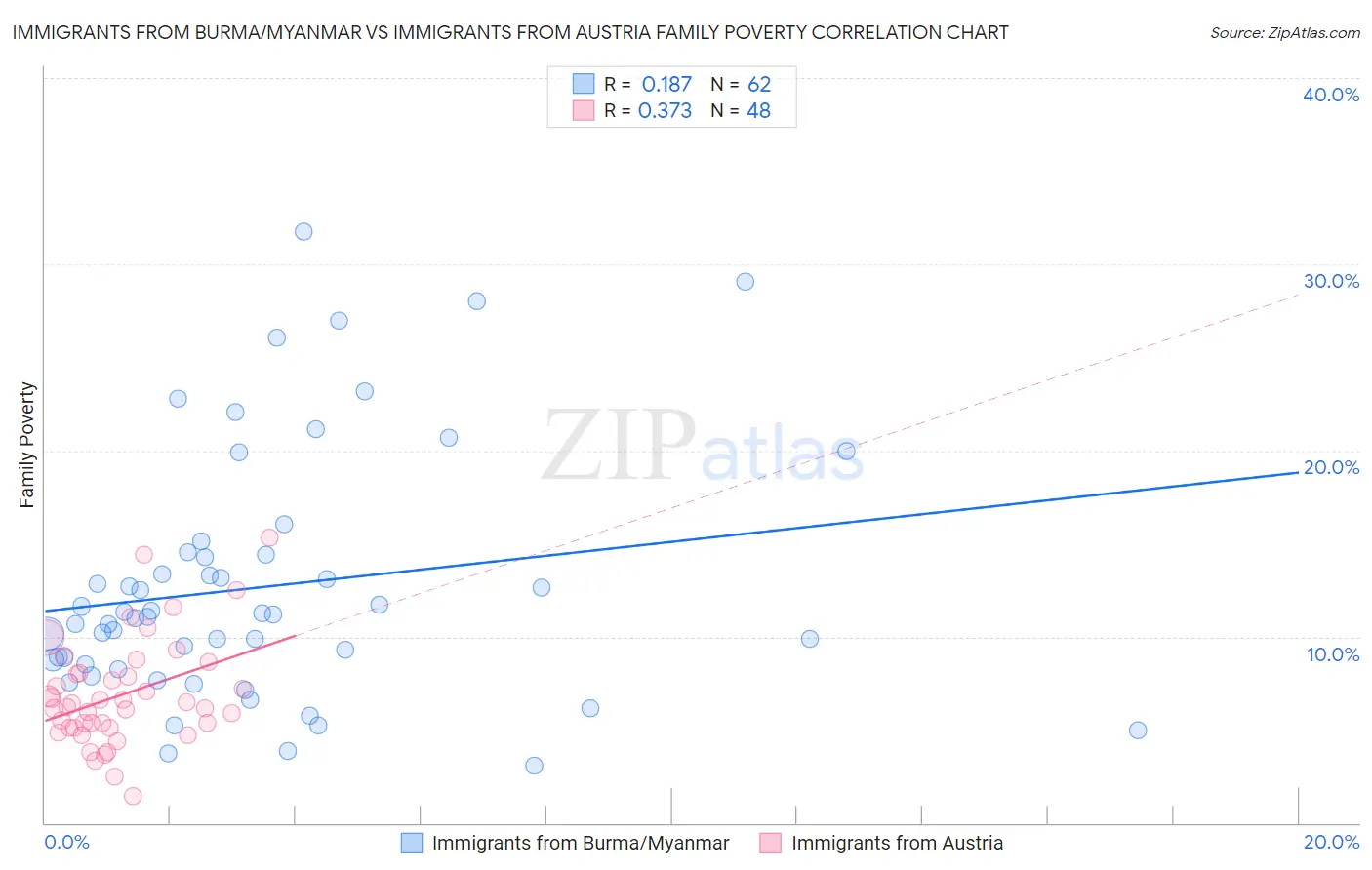 Immigrants from Burma/Myanmar vs Immigrants from Austria Family Poverty