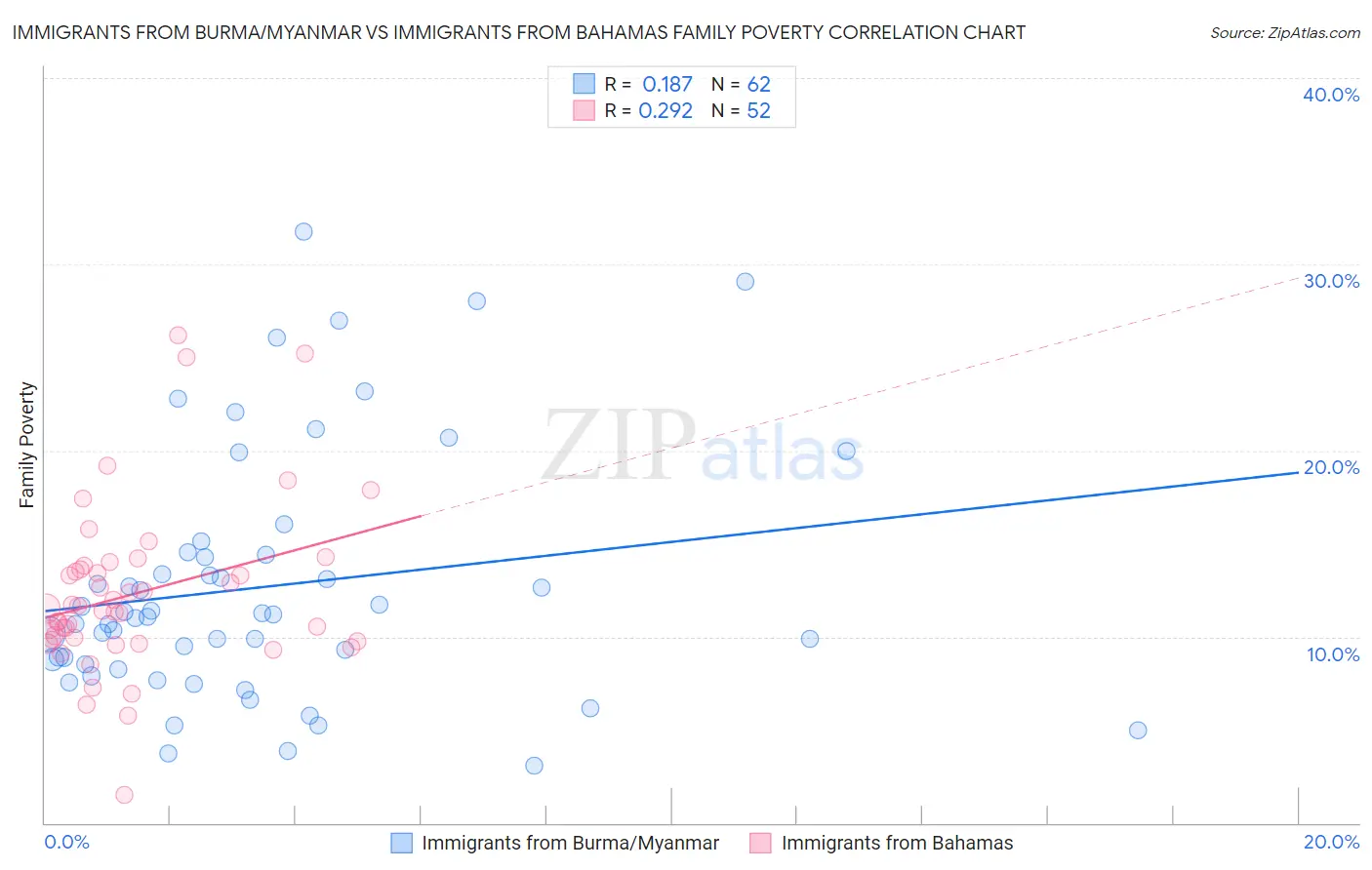 Immigrants from Burma/Myanmar vs Immigrants from Bahamas Family Poverty