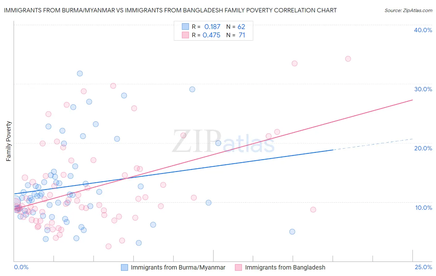 Immigrants from Burma/Myanmar vs Immigrants from Bangladesh Family Poverty