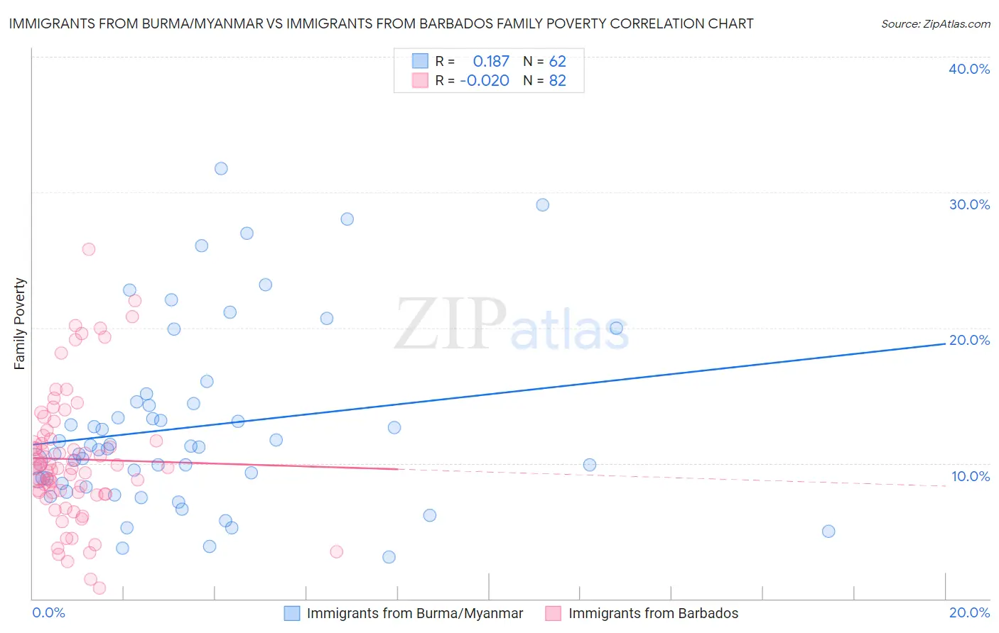 Immigrants from Burma/Myanmar vs Immigrants from Barbados Family Poverty
