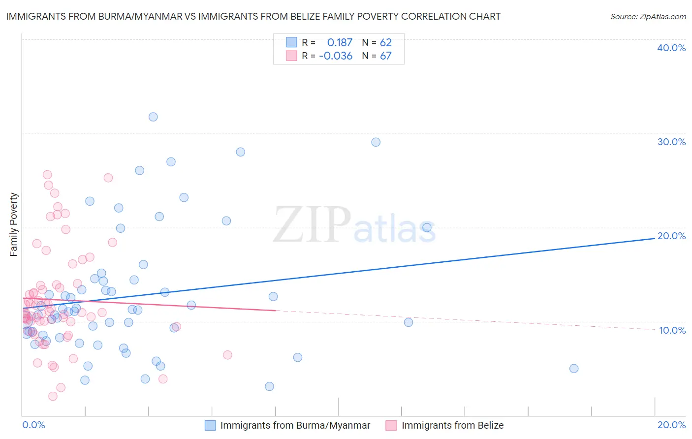 Immigrants from Burma/Myanmar vs Immigrants from Belize Family Poverty