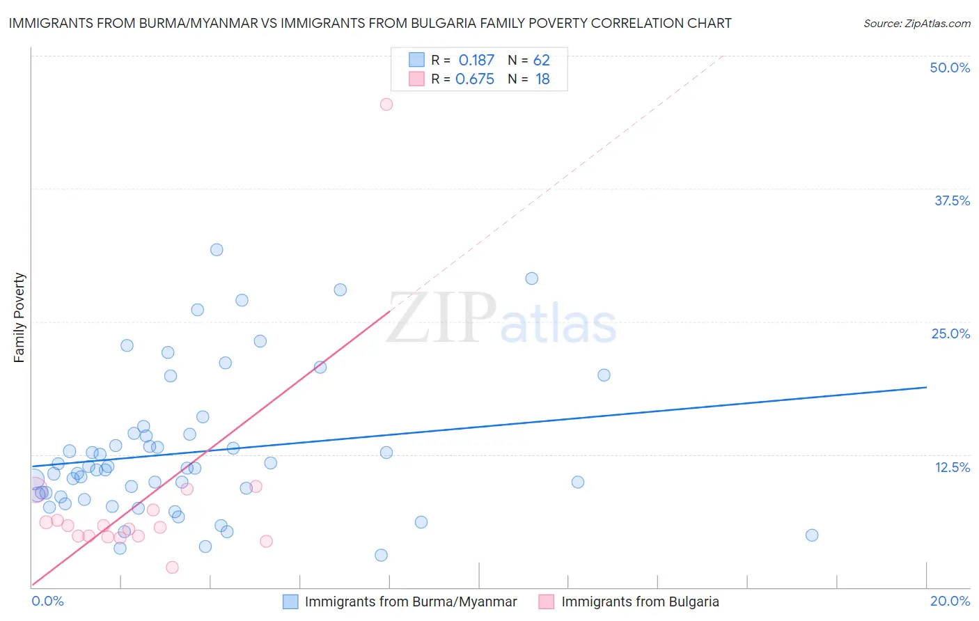 Immigrants from Burma/Myanmar vs Immigrants from Bulgaria Family Poverty