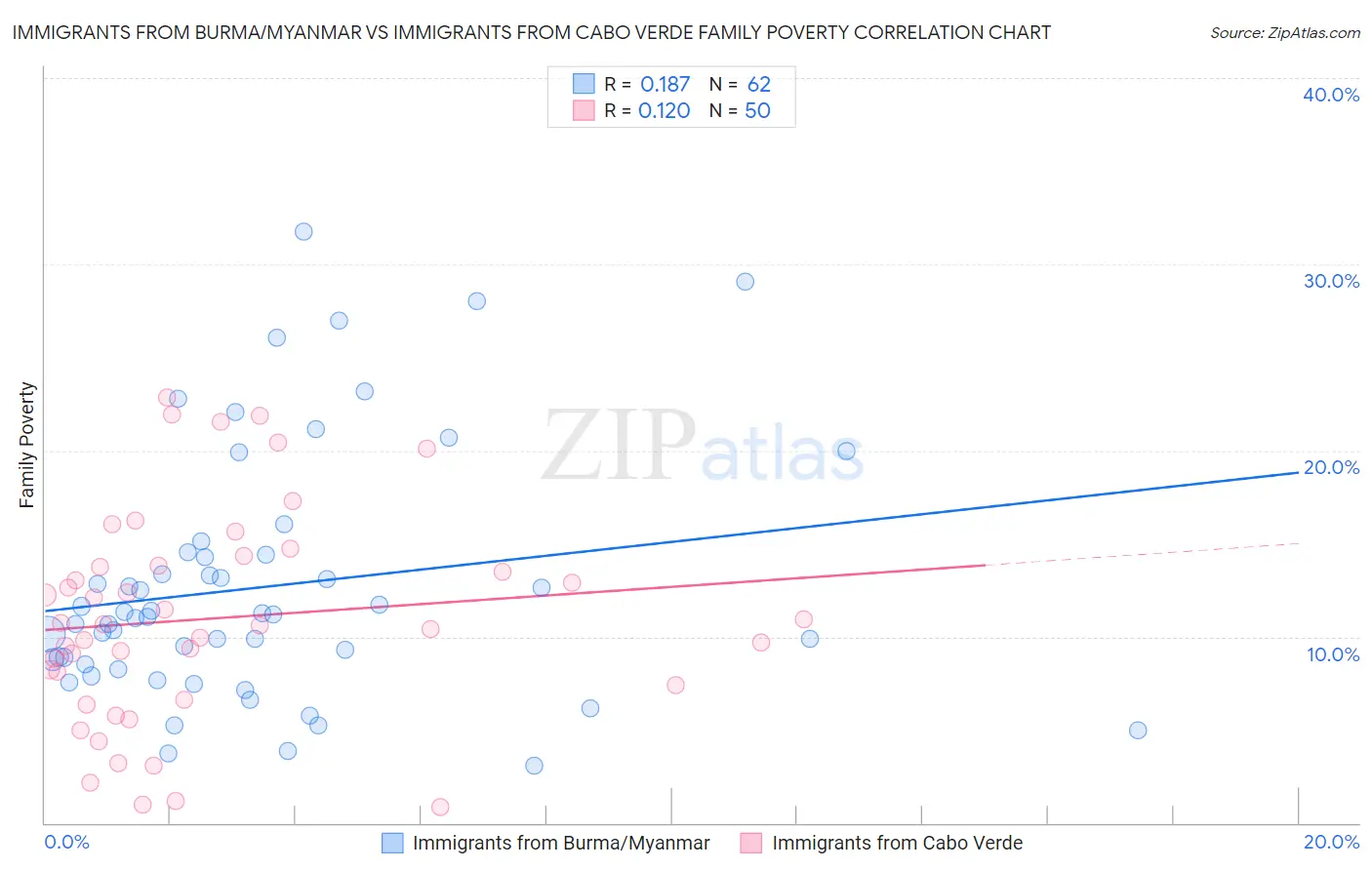 Immigrants from Burma/Myanmar vs Immigrants from Cabo Verde Family Poverty