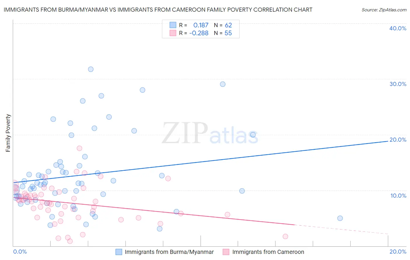 Immigrants from Burma/Myanmar vs Immigrants from Cameroon Family Poverty
