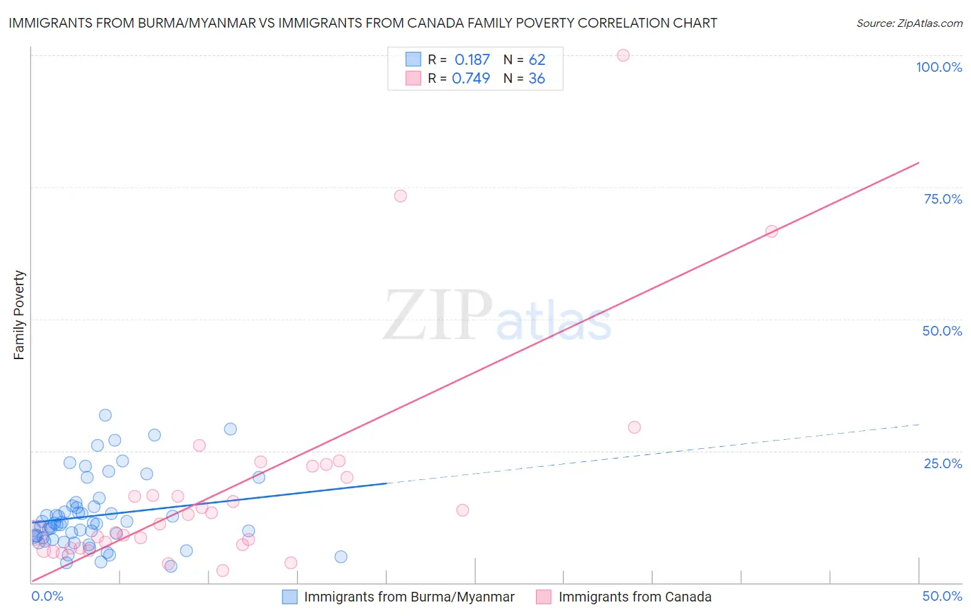 Immigrants from Burma/Myanmar vs Immigrants from Canada Family Poverty