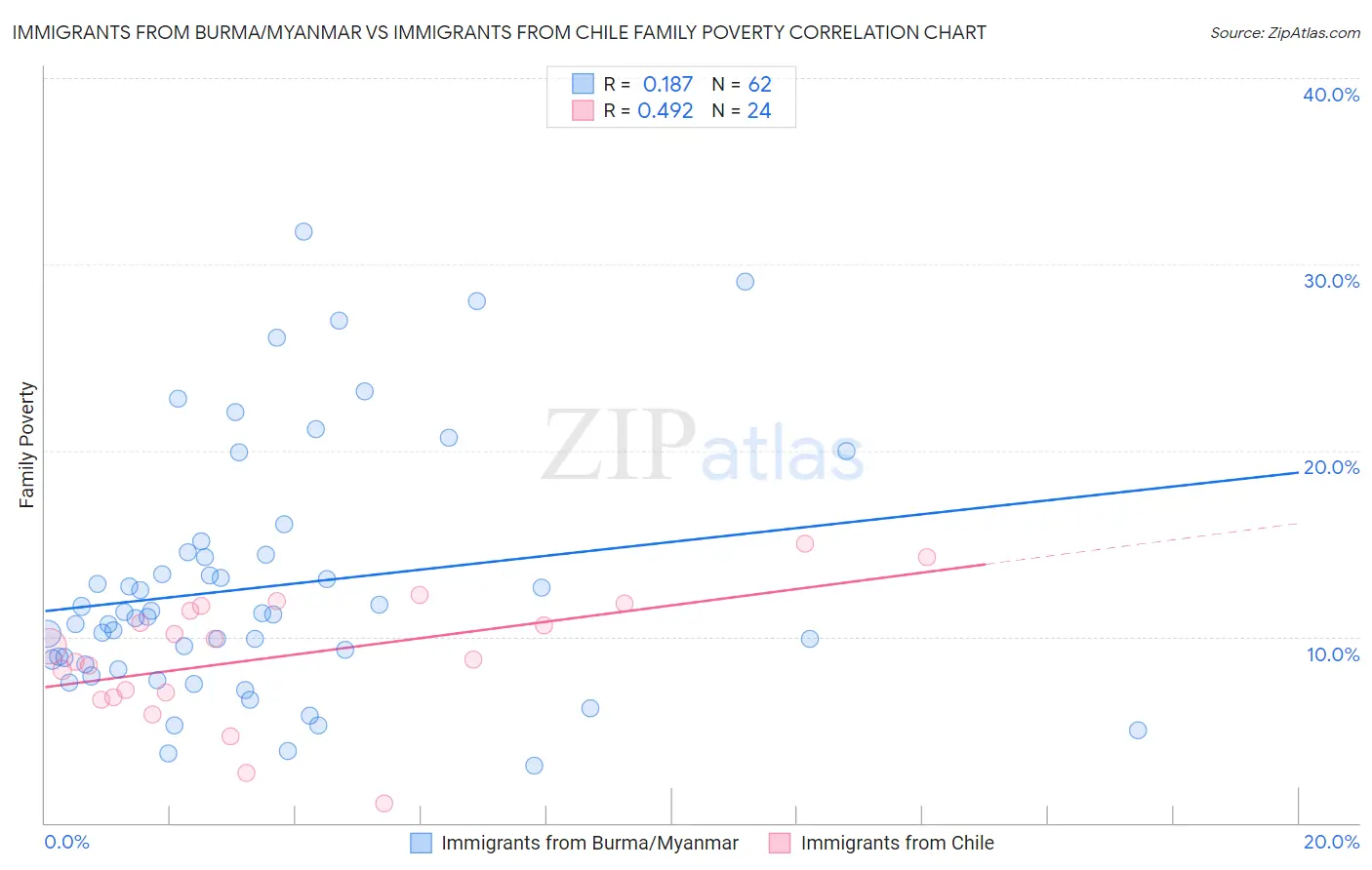 Immigrants from Burma/Myanmar vs Immigrants from Chile Family Poverty