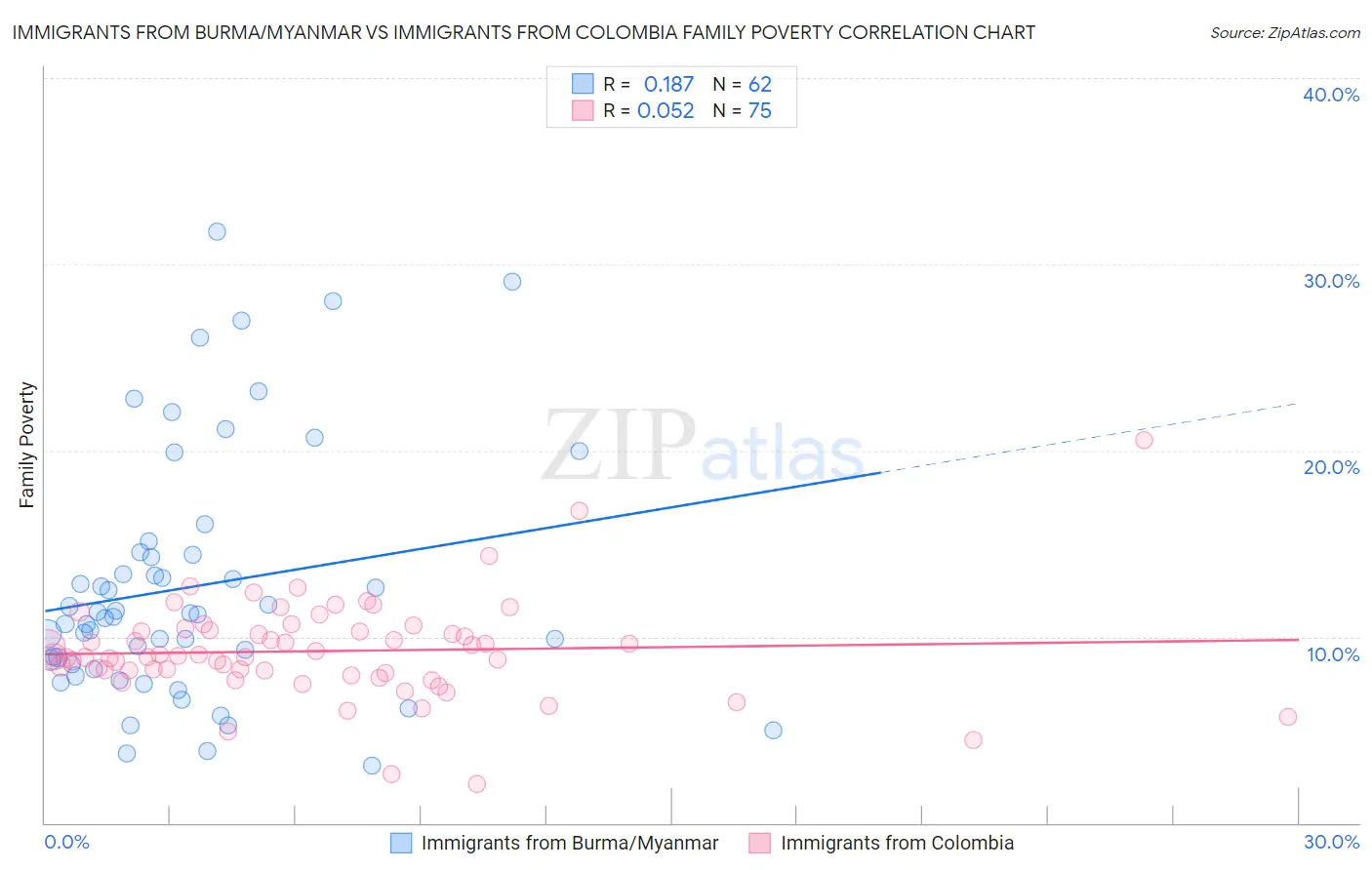 Immigrants from Burma/Myanmar vs Immigrants from Colombia Family Poverty