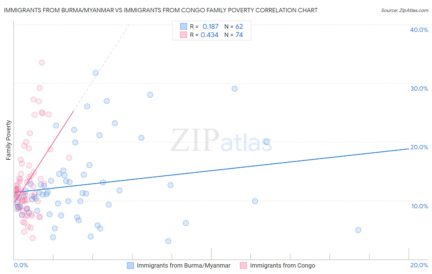 Immigrants from Burma/Myanmar vs Immigrants from Congo Family Poverty
