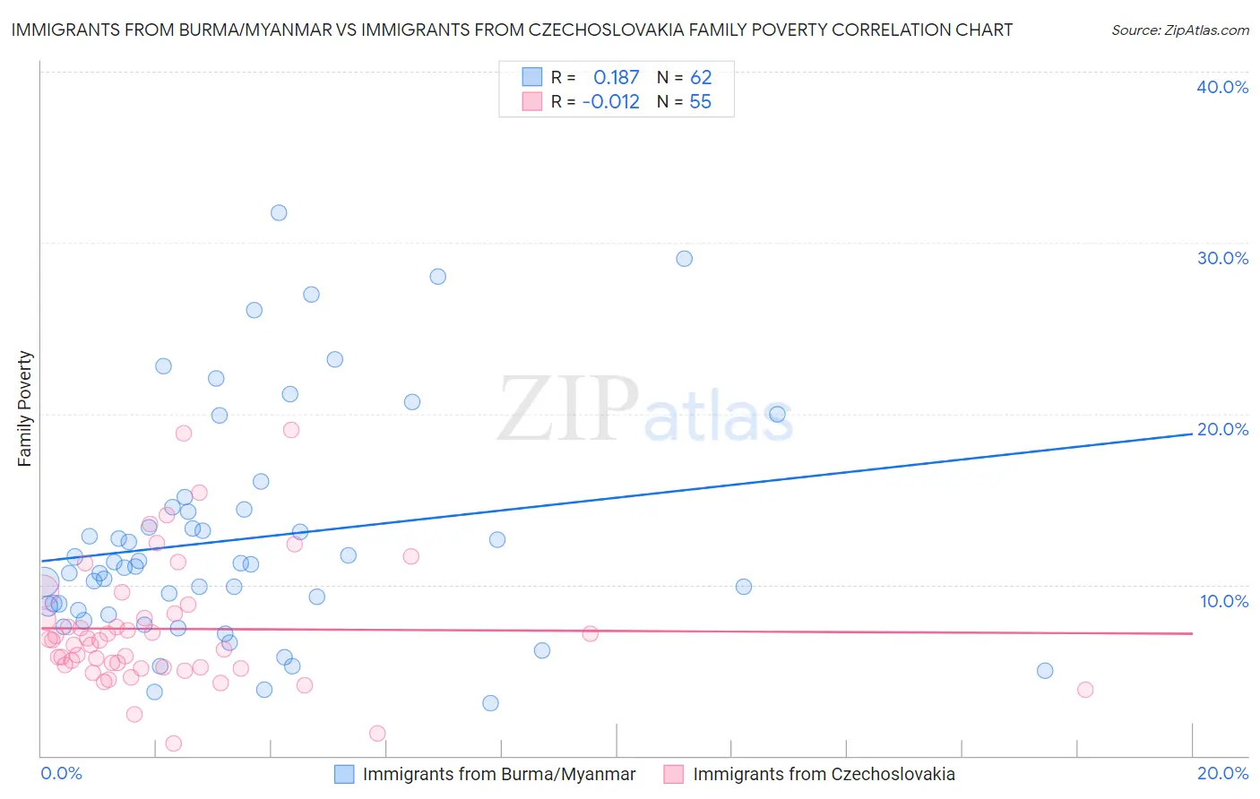Immigrants from Burma/Myanmar vs Immigrants from Czechoslovakia Family Poverty