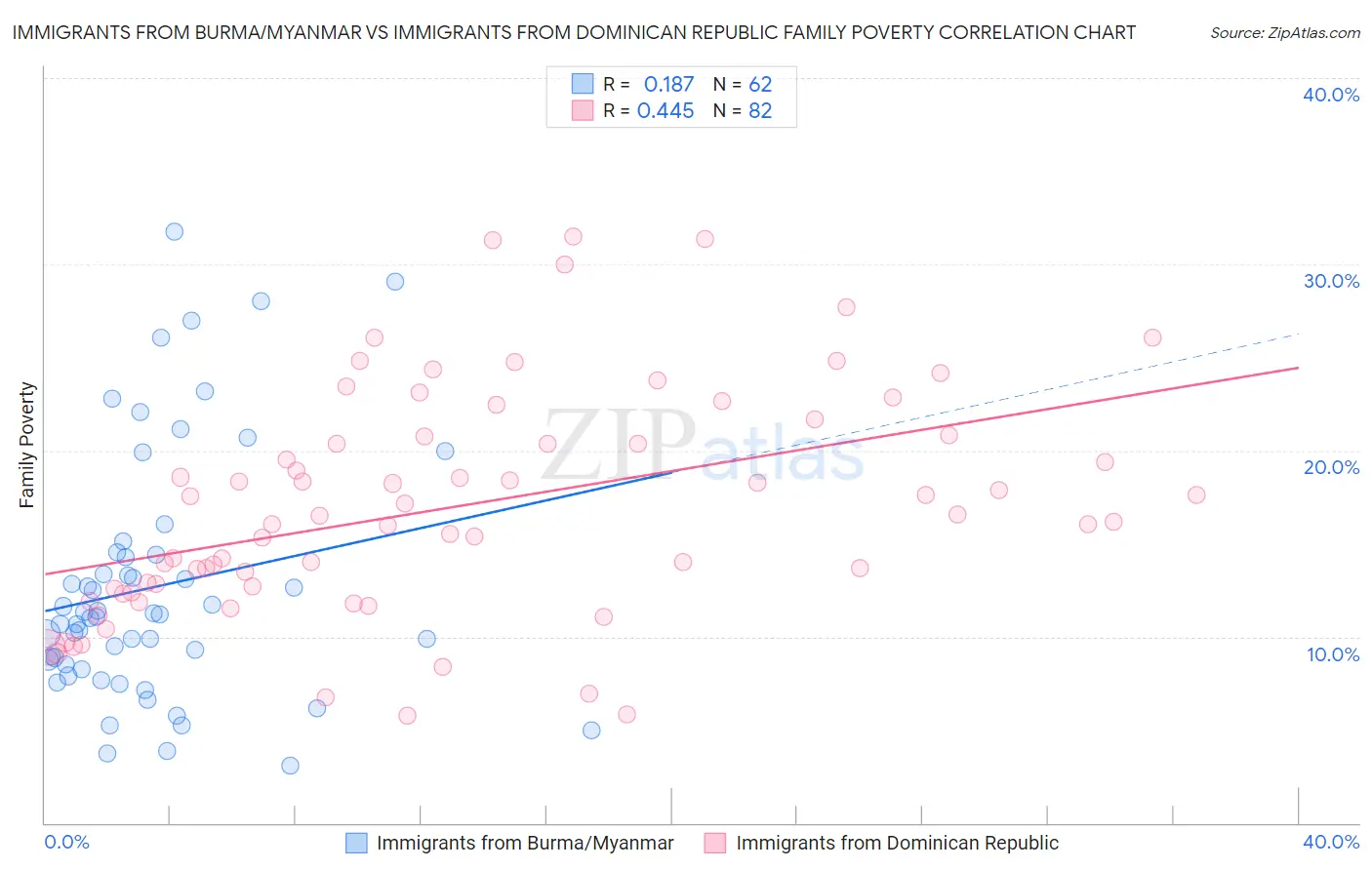 Immigrants from Burma/Myanmar vs Immigrants from Dominican Republic Family Poverty