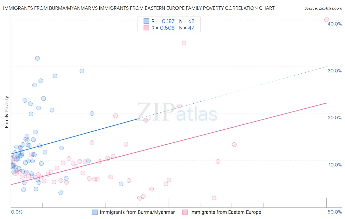 Immigrants from Burma/Myanmar vs Immigrants from Eastern Europe Family Poverty
