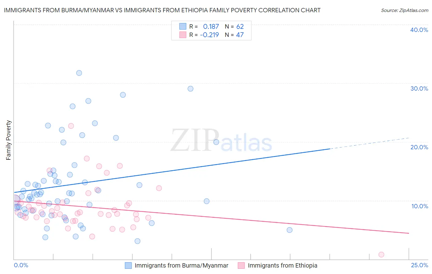 Immigrants from Burma/Myanmar vs Immigrants from Ethiopia Family Poverty