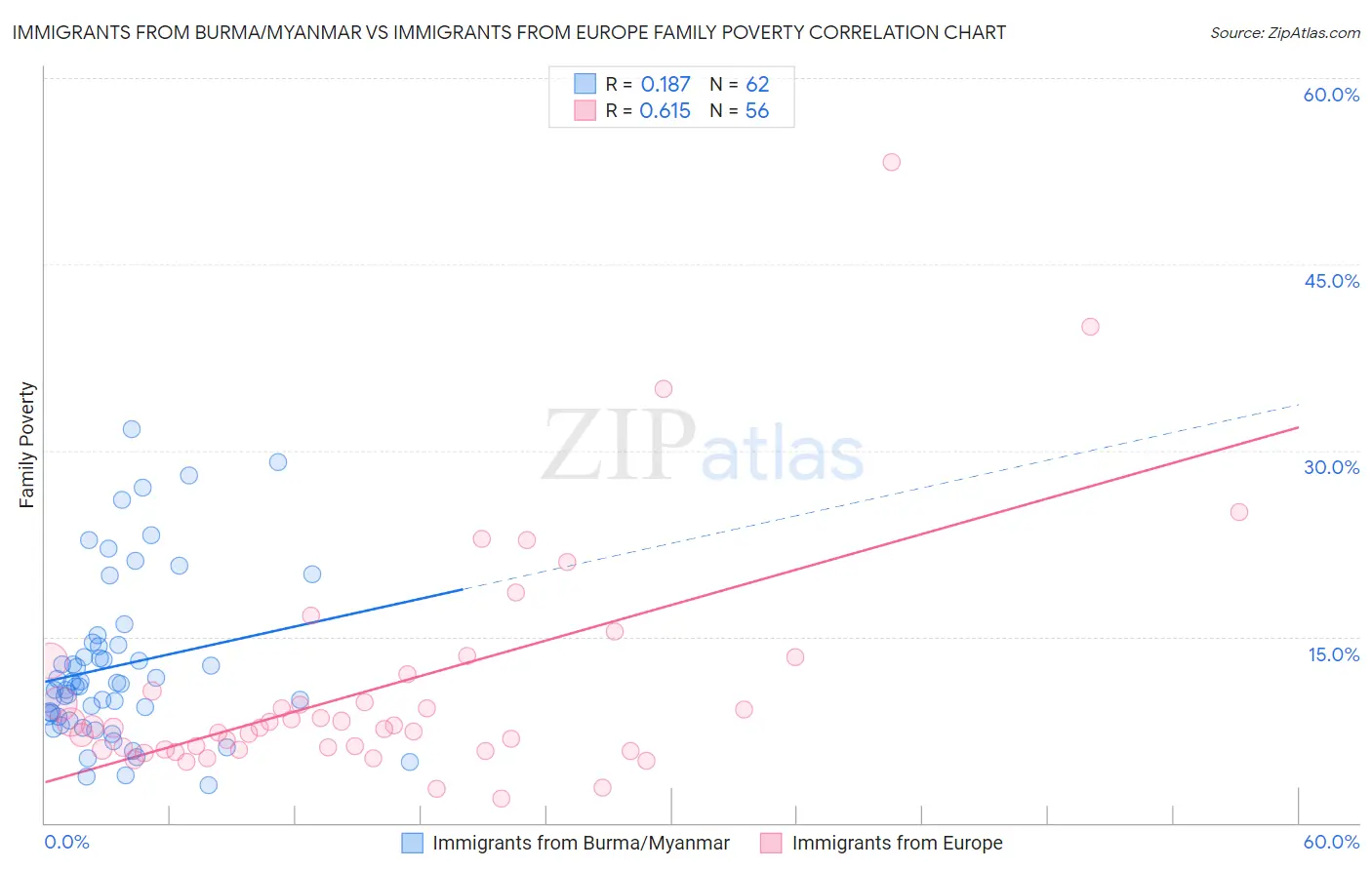 Immigrants from Burma/Myanmar vs Immigrants from Europe Family Poverty