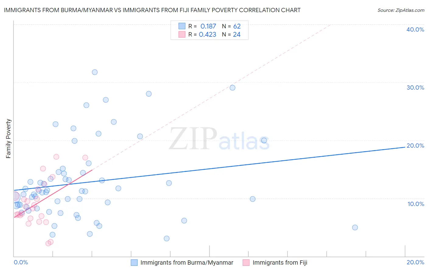 Immigrants from Burma/Myanmar vs Immigrants from Fiji Family Poverty