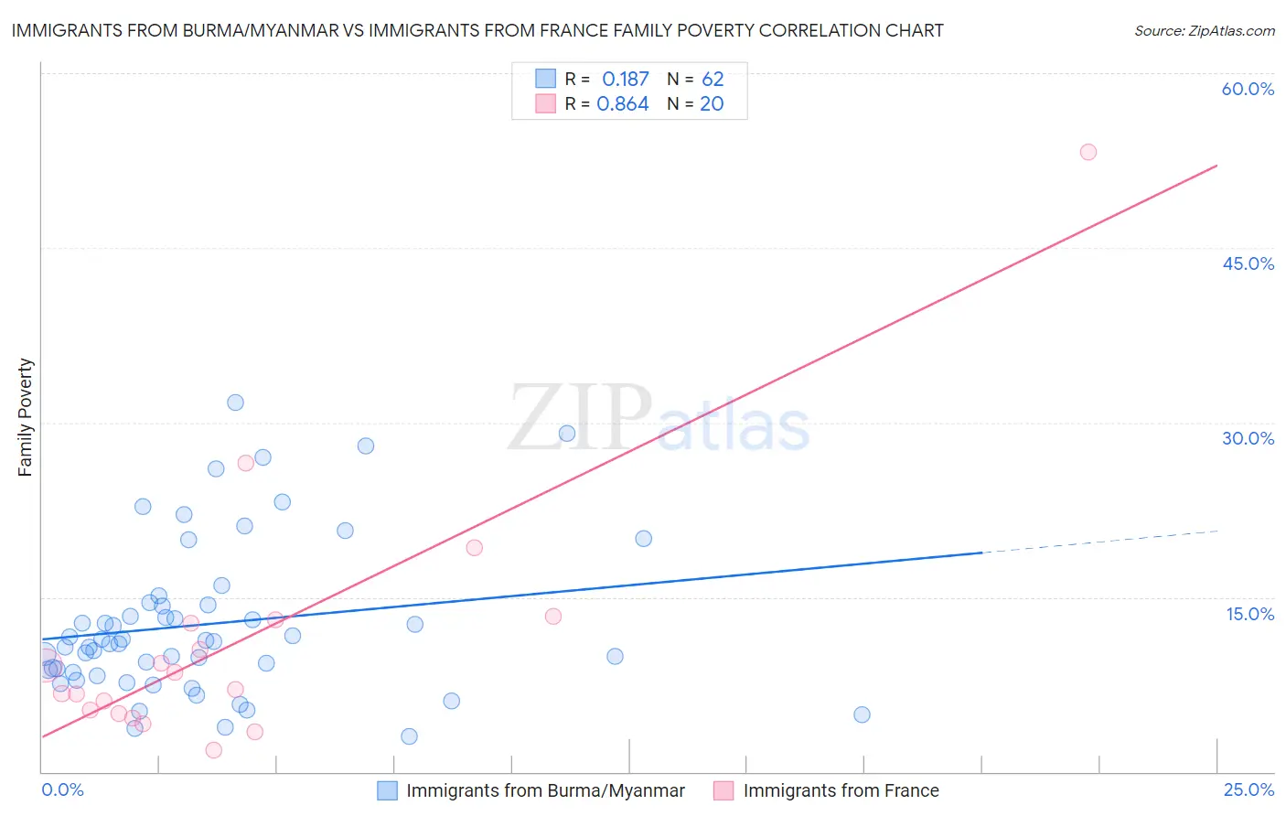Immigrants from Burma/Myanmar vs Immigrants from France Family Poverty