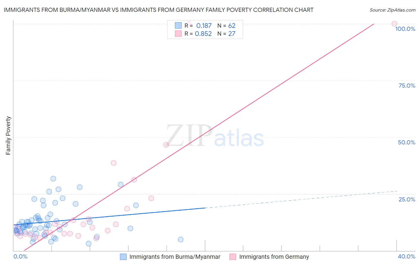 Immigrants from Burma/Myanmar vs Immigrants from Germany Family Poverty