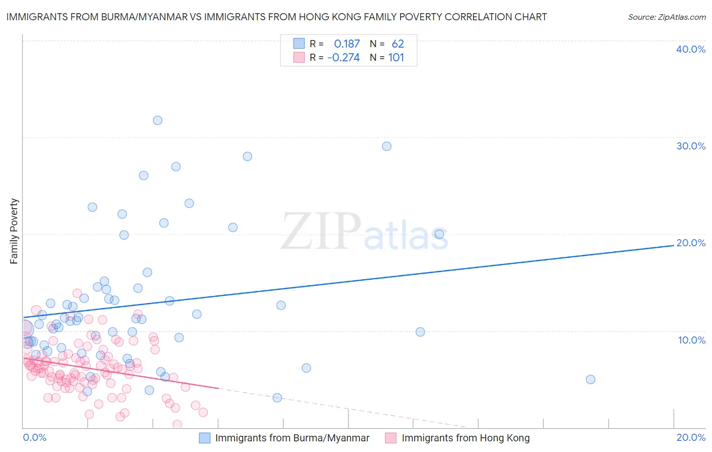 Immigrants from Burma/Myanmar vs Immigrants from Hong Kong Family Poverty