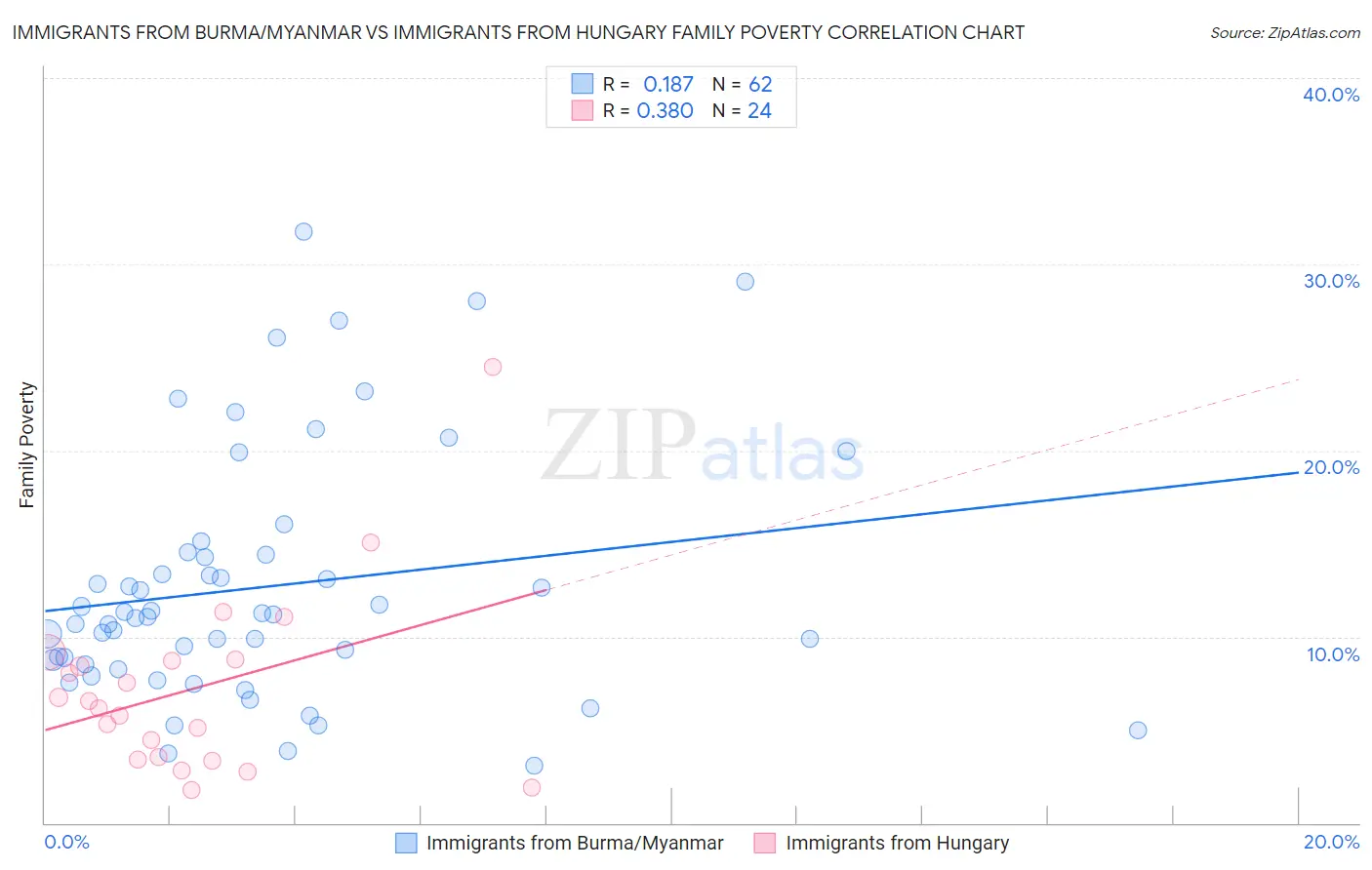 Immigrants from Burma/Myanmar vs Immigrants from Hungary Family Poverty