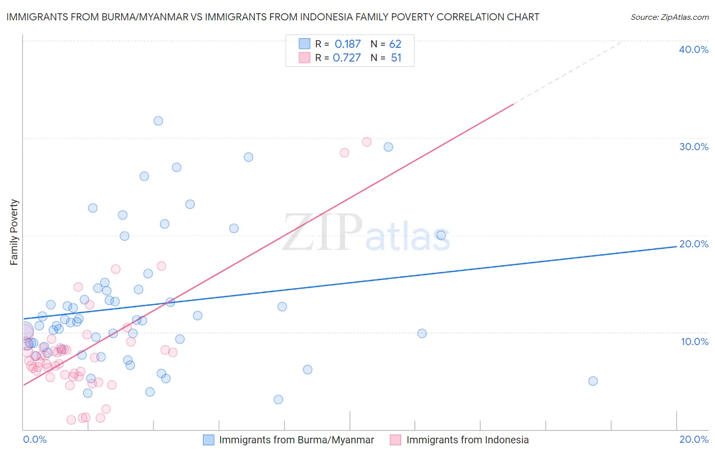 Immigrants from Burma/Myanmar vs Immigrants from Indonesia Family Poverty