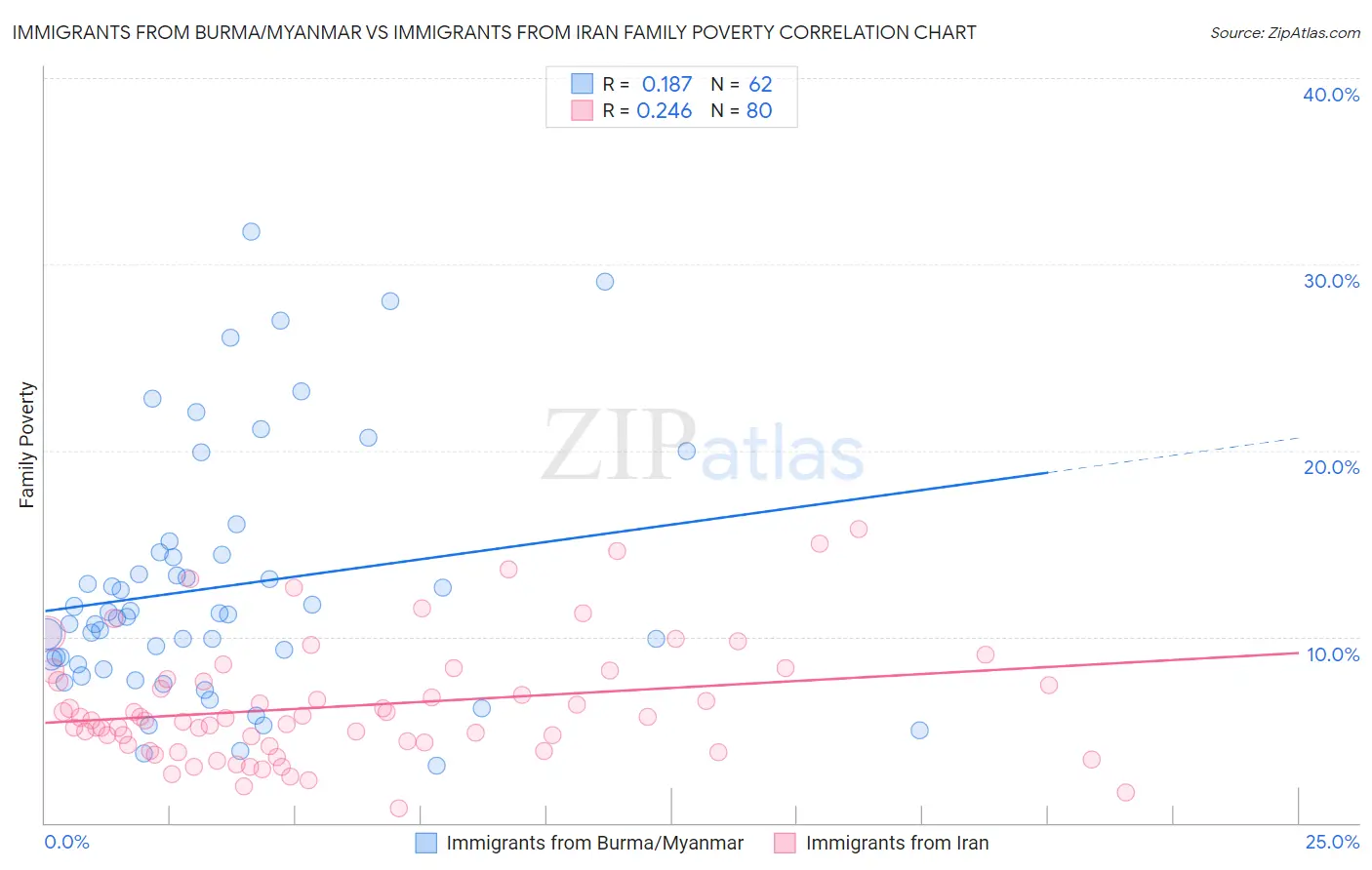 Immigrants from Burma/Myanmar vs Immigrants from Iran Family Poverty