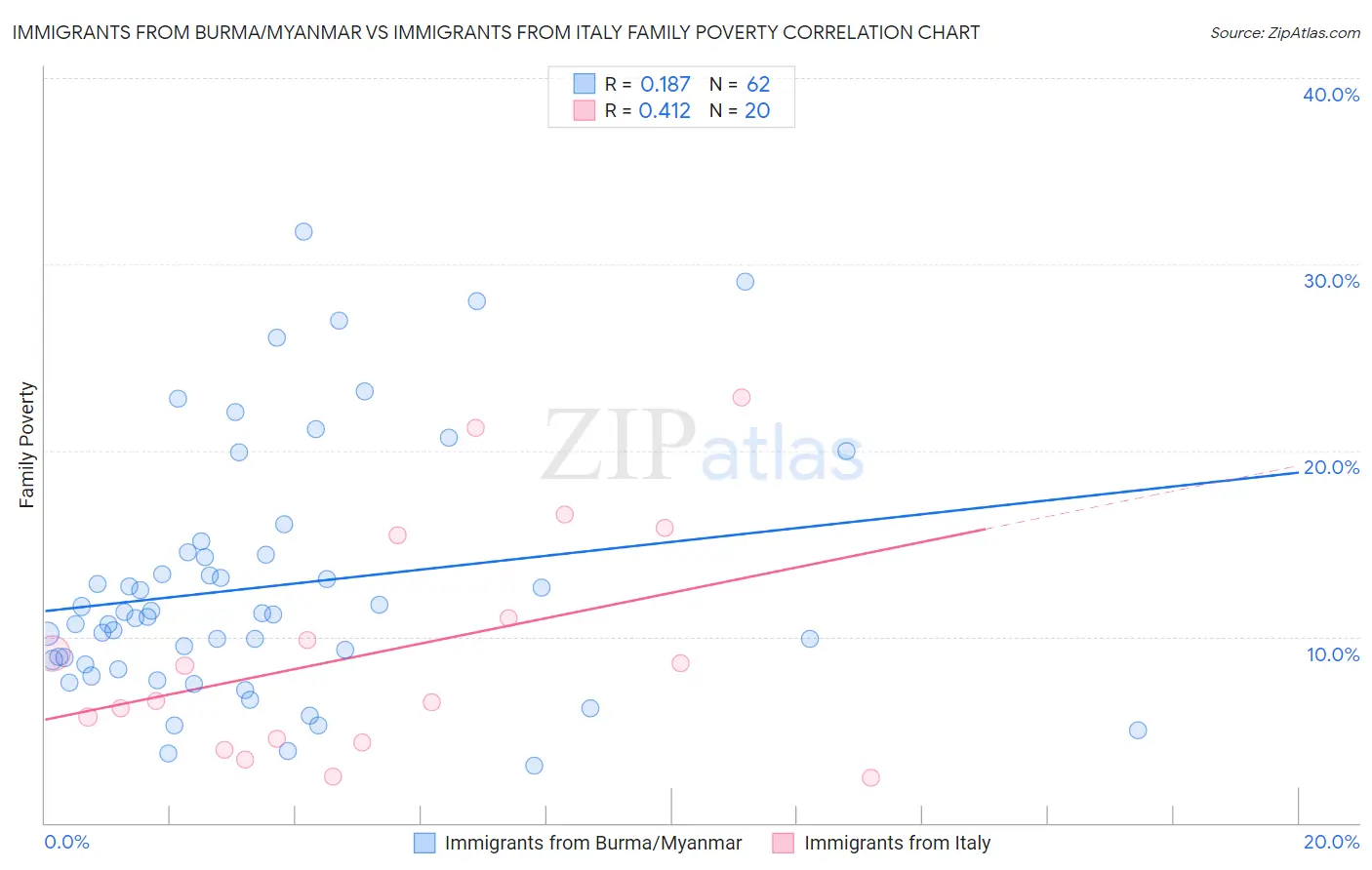 Immigrants from Burma/Myanmar vs Immigrants from Italy Family Poverty