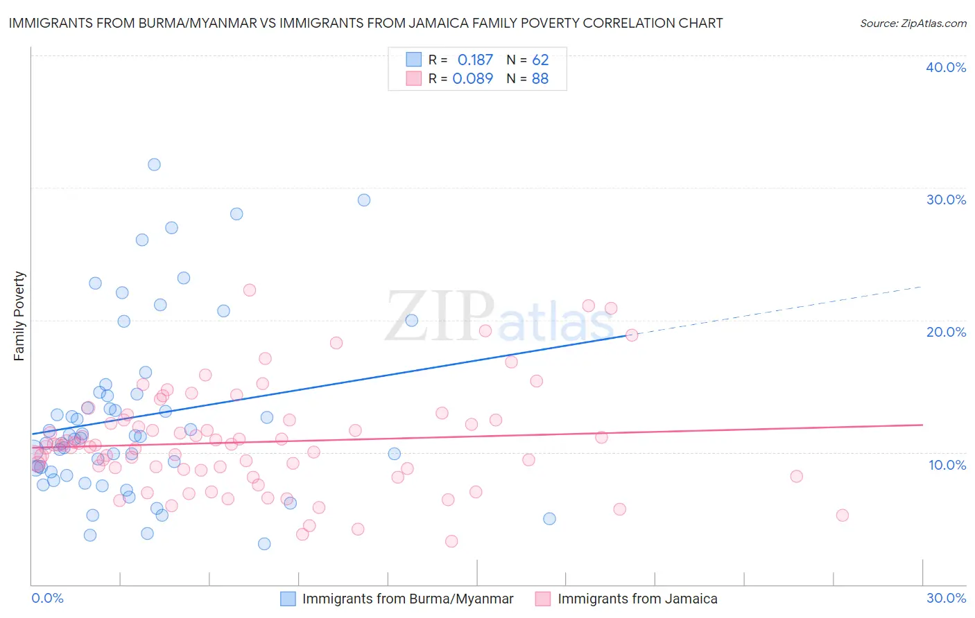 Immigrants from Burma/Myanmar vs Immigrants from Jamaica Family Poverty