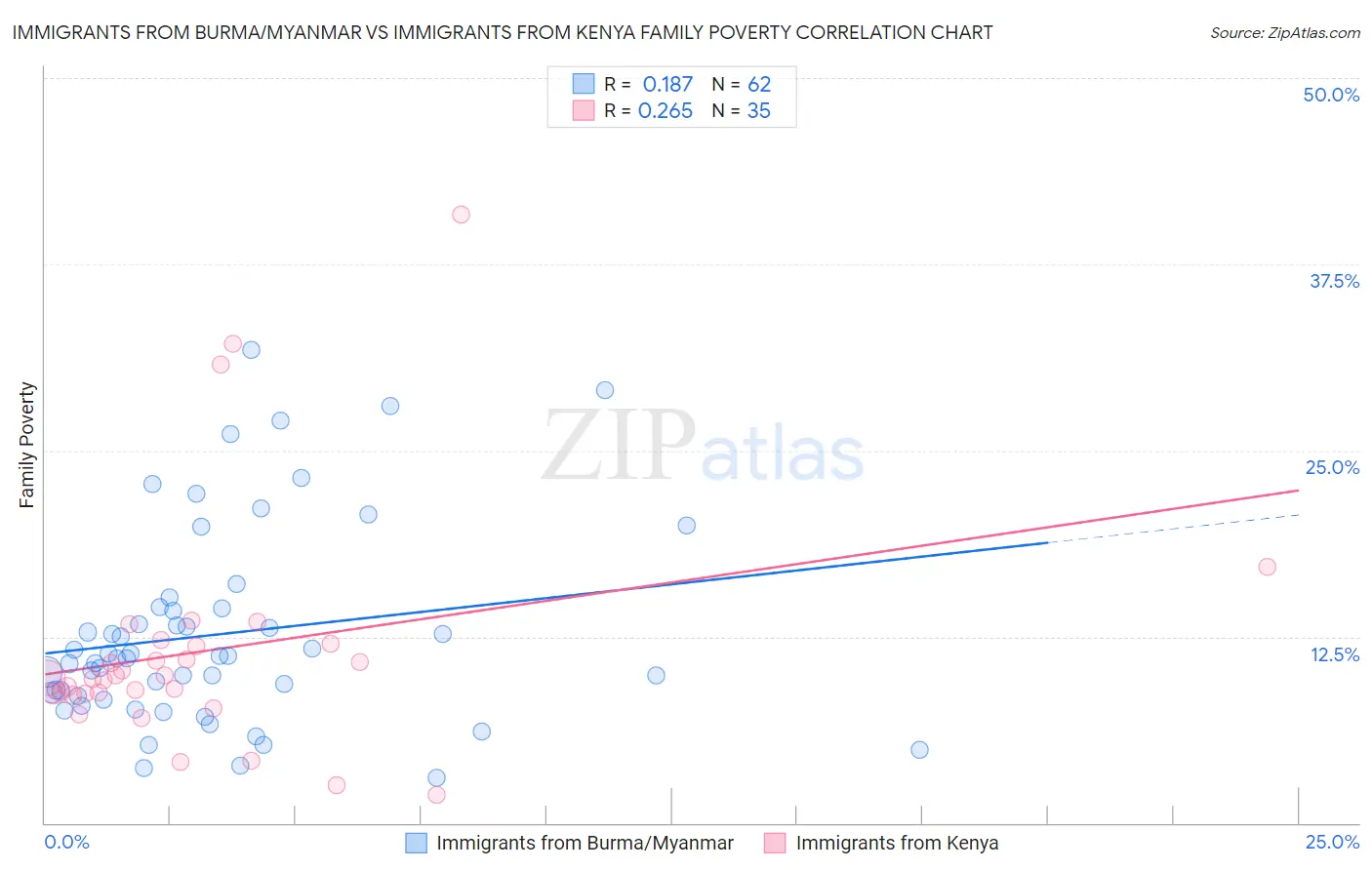 Immigrants from Burma/Myanmar vs Immigrants from Kenya Family Poverty