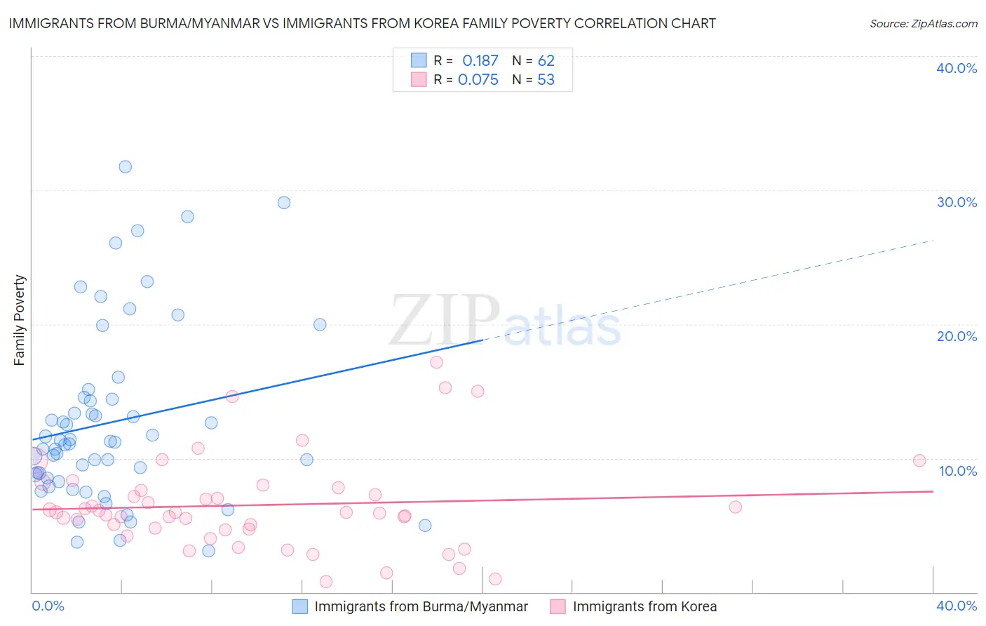 Immigrants from Burma/Myanmar vs Immigrants from Korea Family Poverty