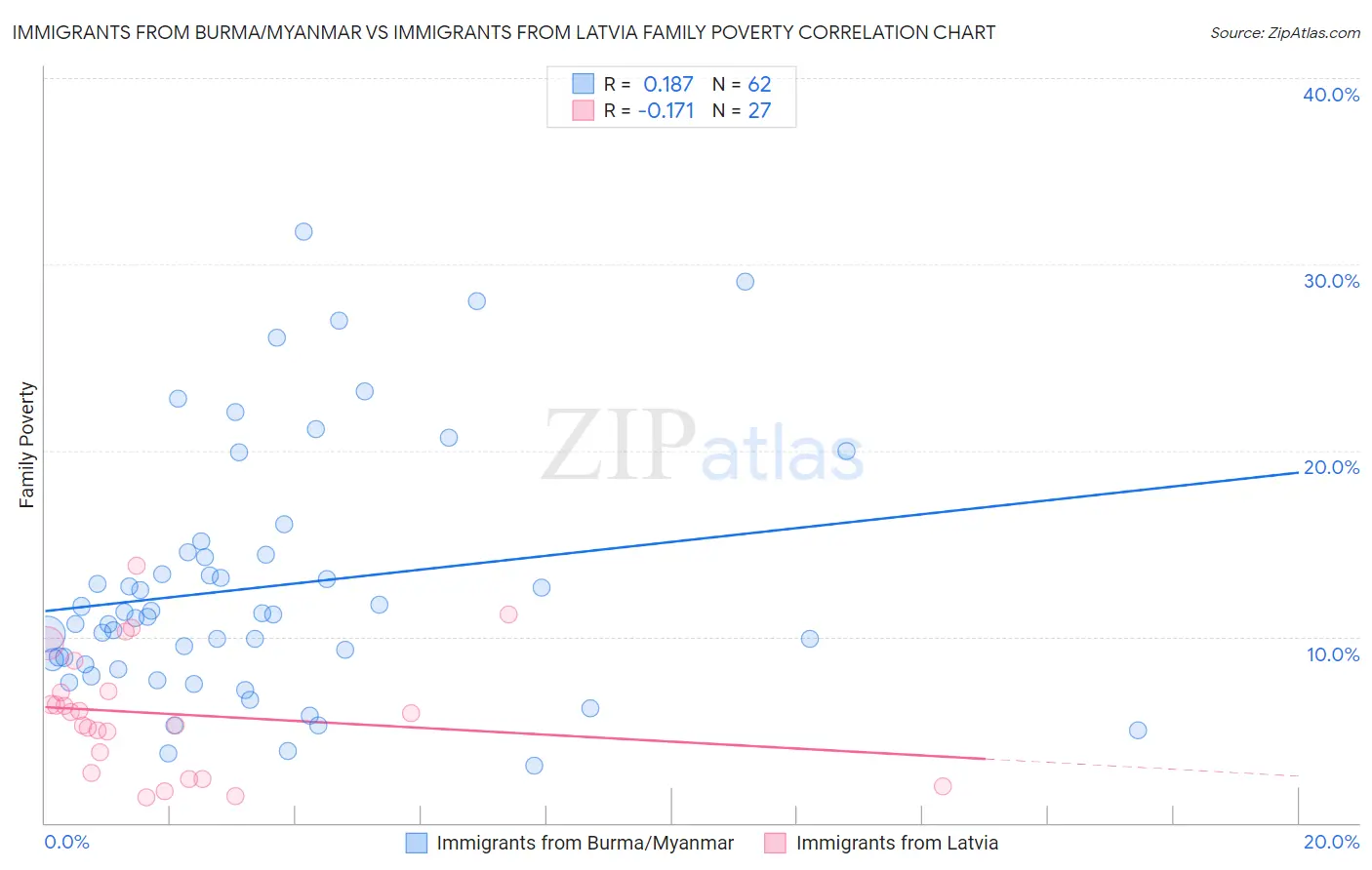 Immigrants from Burma/Myanmar vs Immigrants from Latvia Family Poverty