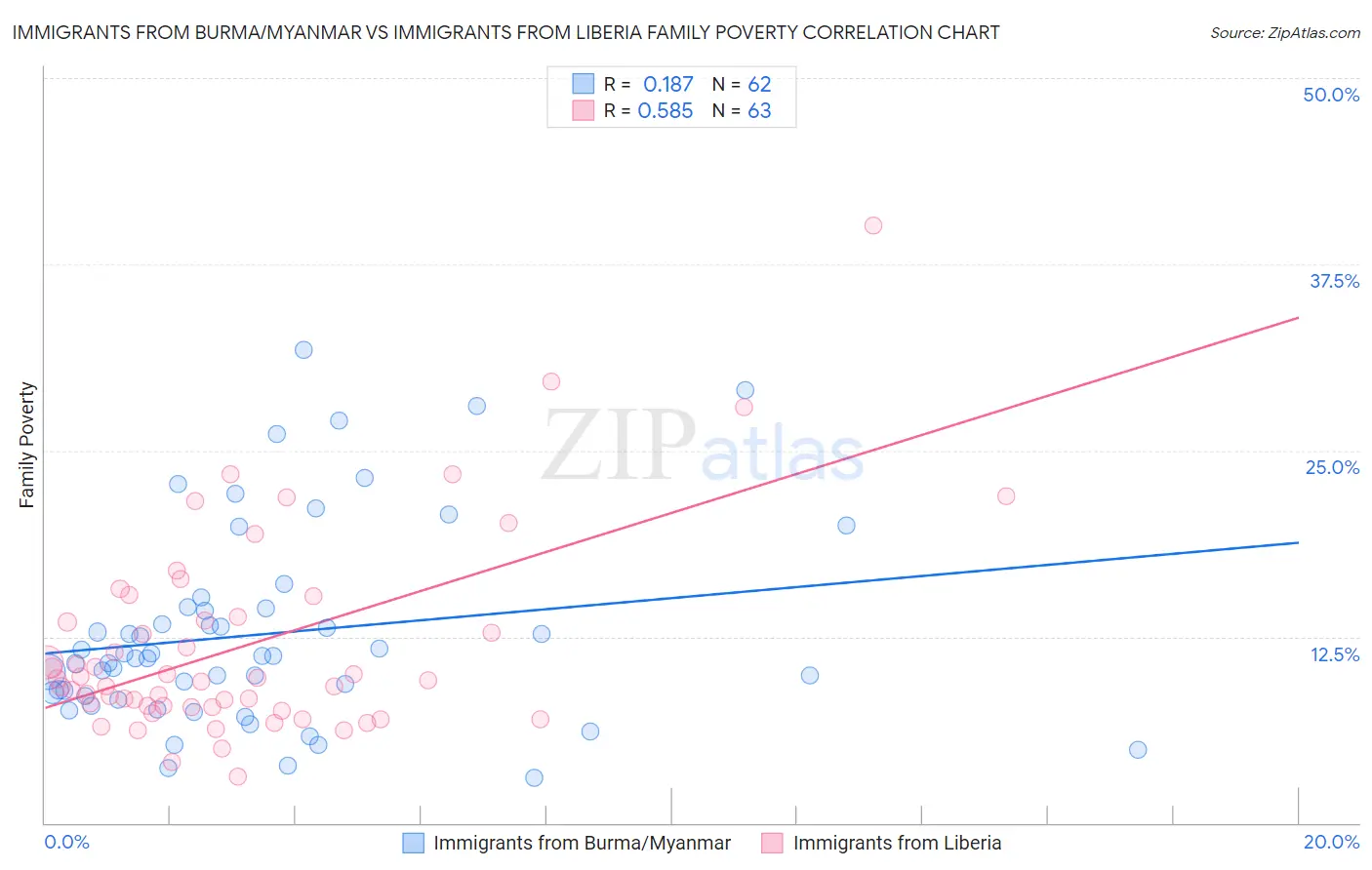 Immigrants from Burma/Myanmar vs Immigrants from Liberia Family Poverty