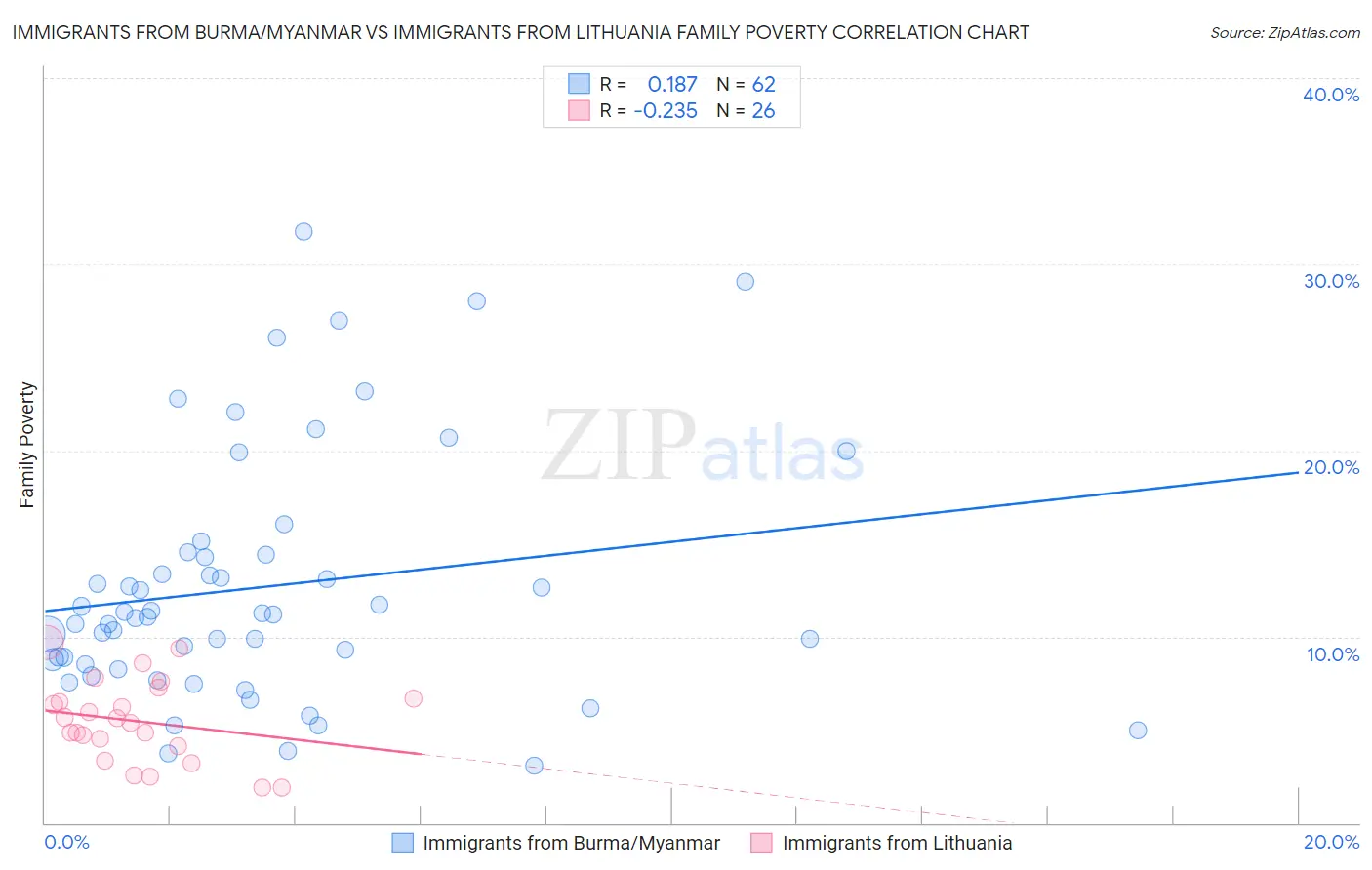 Immigrants from Burma/Myanmar vs Immigrants from Lithuania Family Poverty