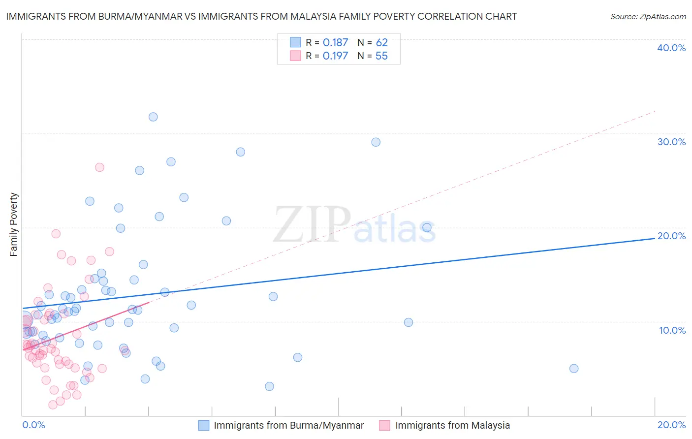 Immigrants from Burma/Myanmar vs Immigrants from Malaysia Family Poverty