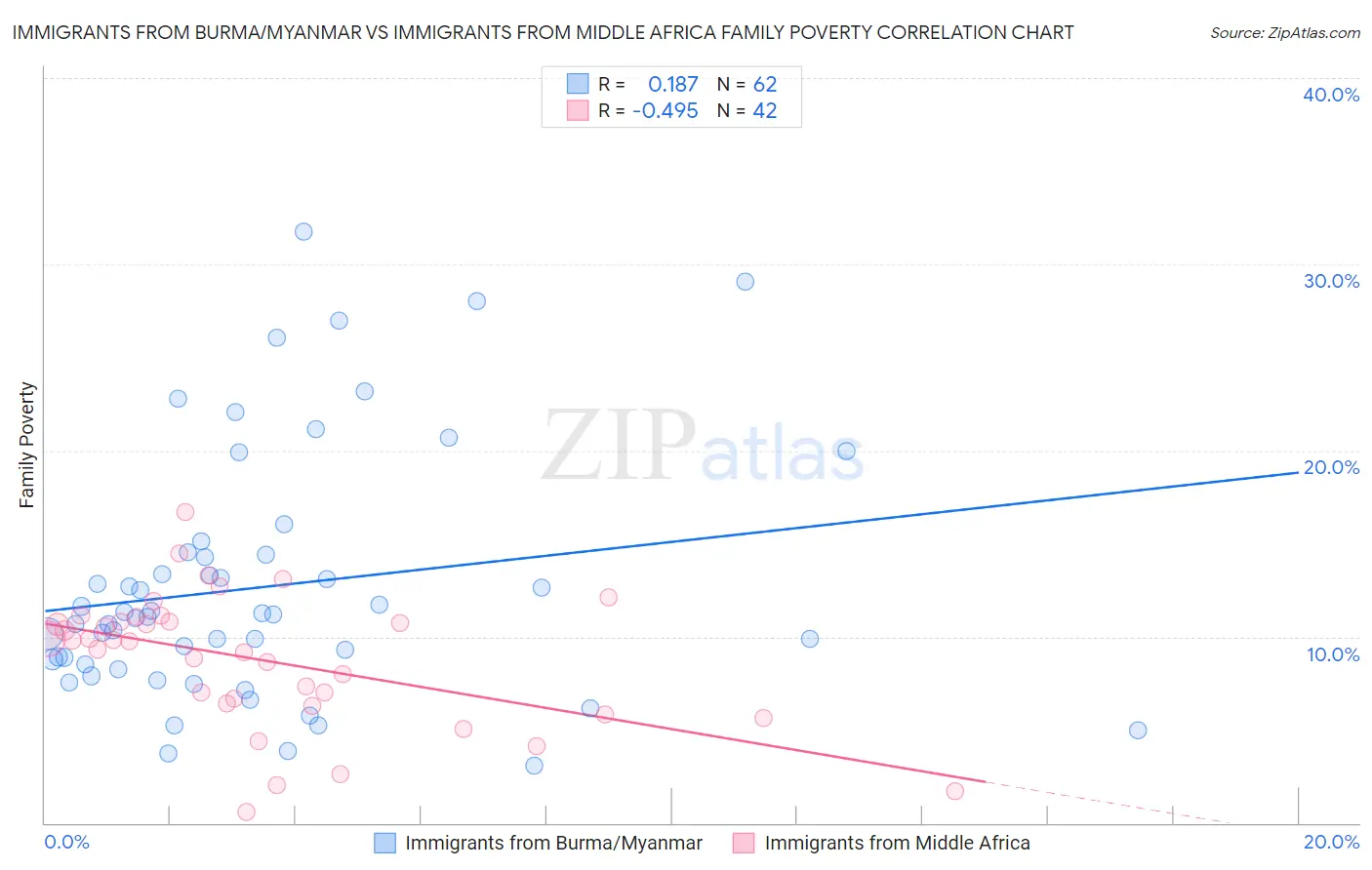 Immigrants from Burma/Myanmar vs Immigrants from Middle Africa Family Poverty
