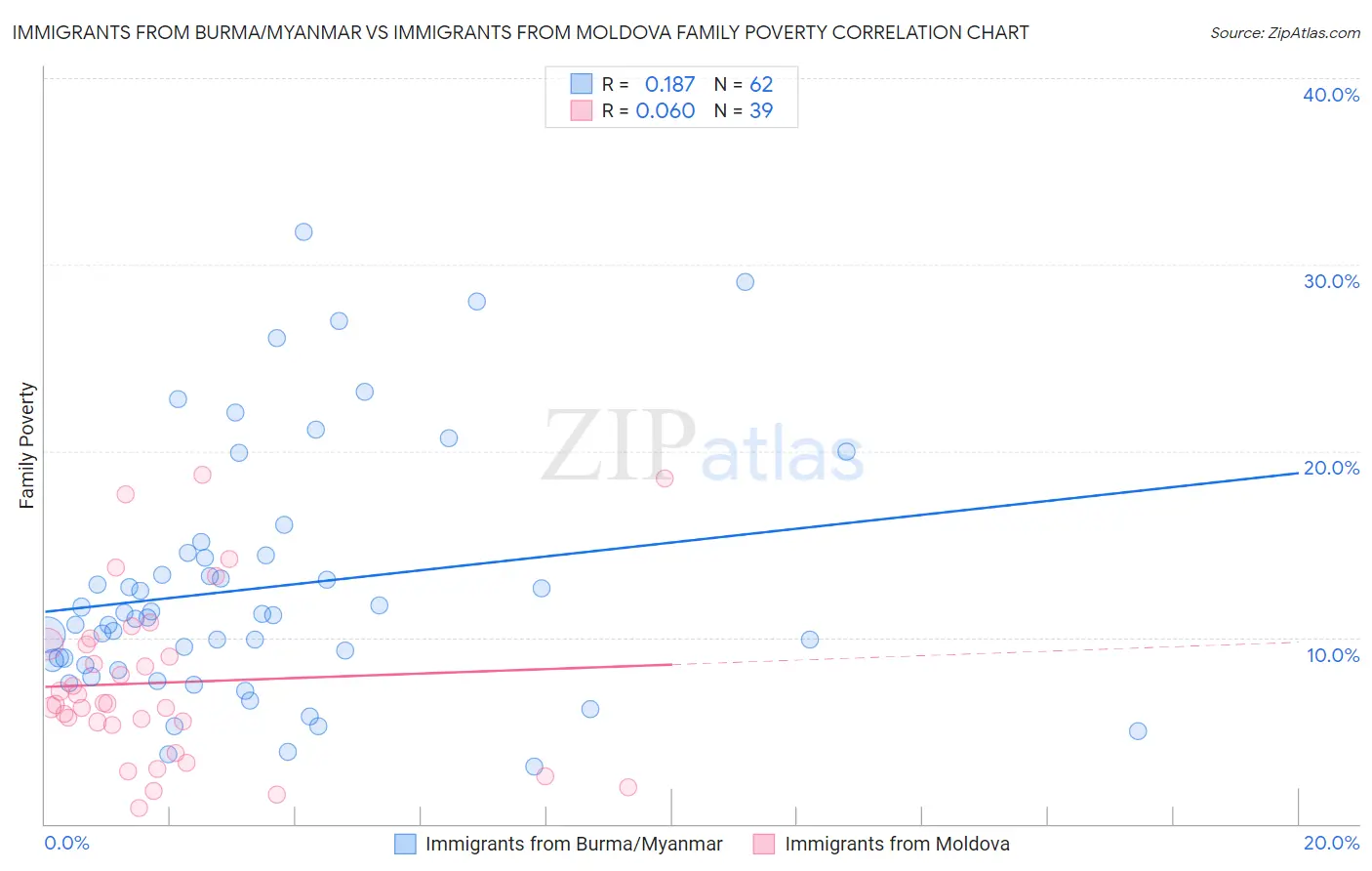 Immigrants from Burma/Myanmar vs Immigrants from Moldova Family Poverty