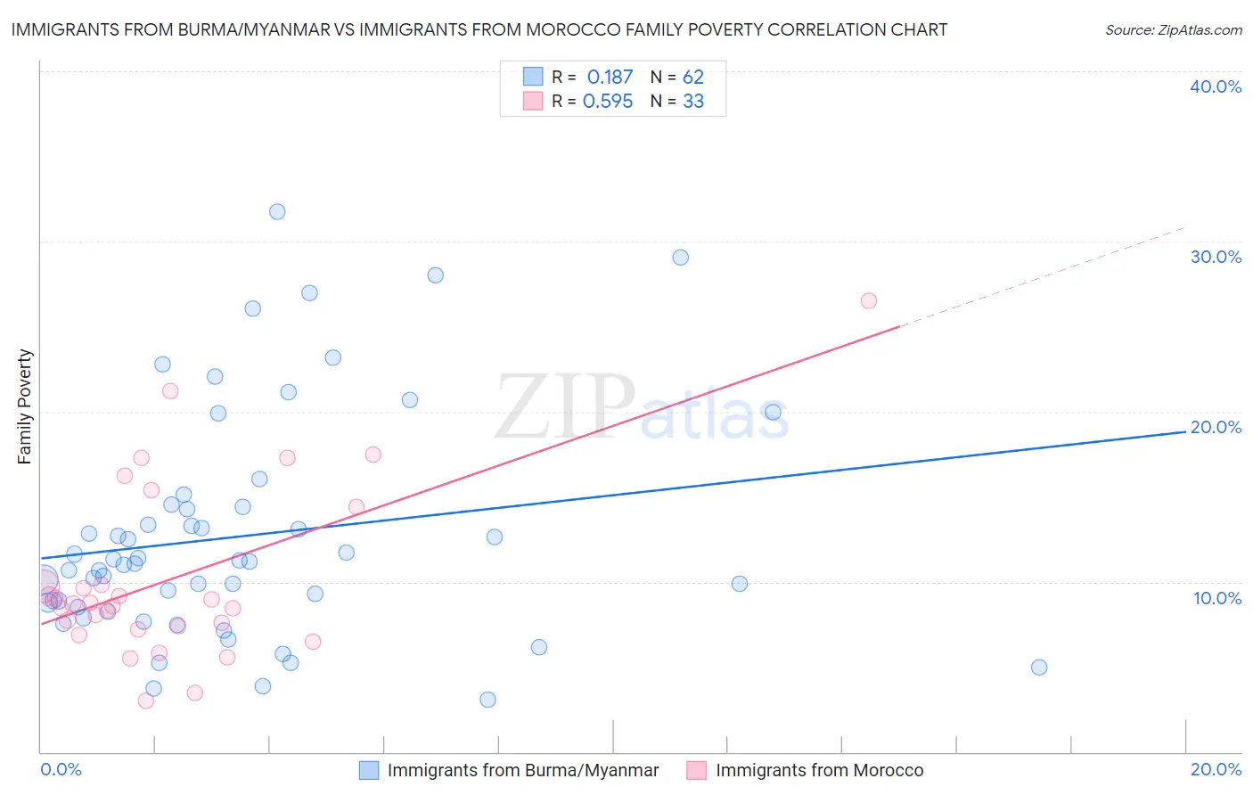 Immigrants from Burma/Myanmar vs Immigrants from Morocco Family Poverty