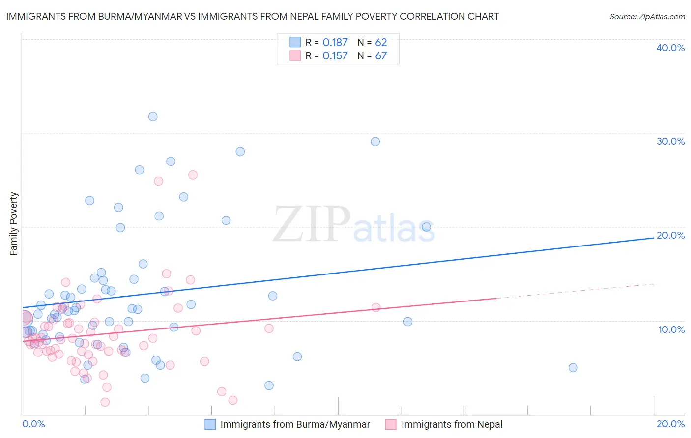 Immigrants from Burma/Myanmar vs Immigrants from Nepal Family Poverty