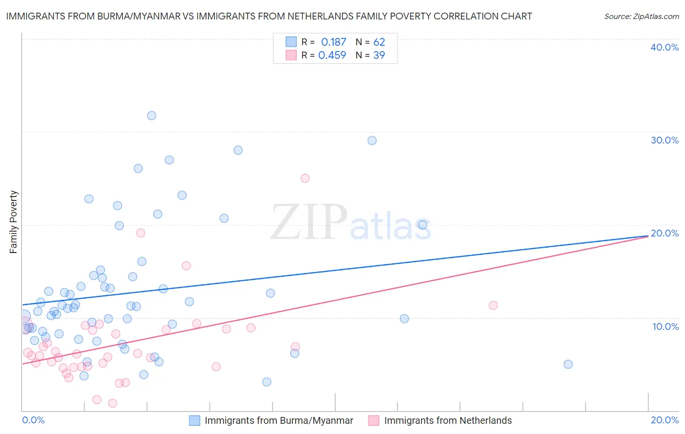 Immigrants from Burma/Myanmar vs Immigrants from Netherlands Family Poverty
